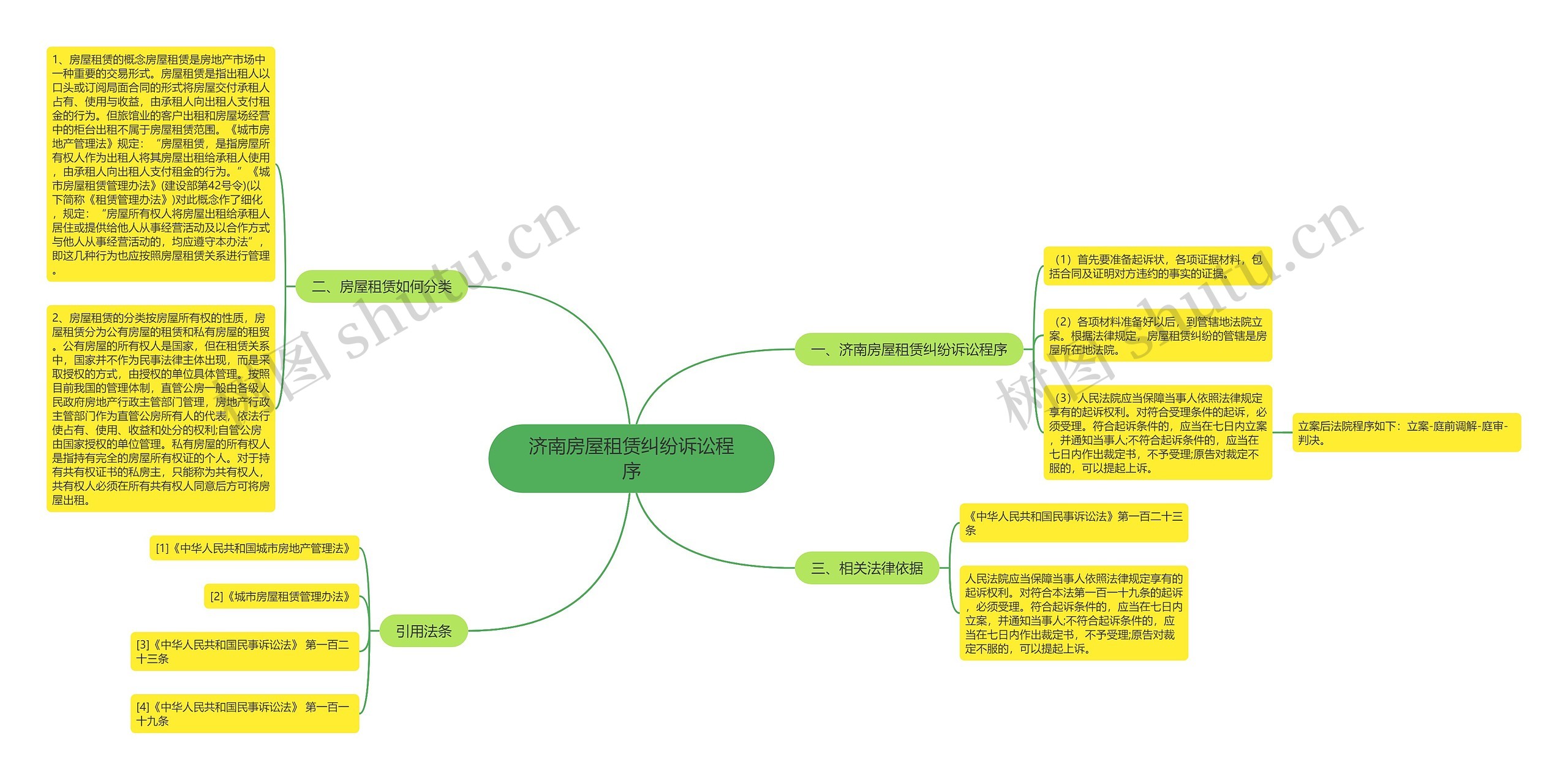 济南房屋租赁纠纷诉讼程序思维导图