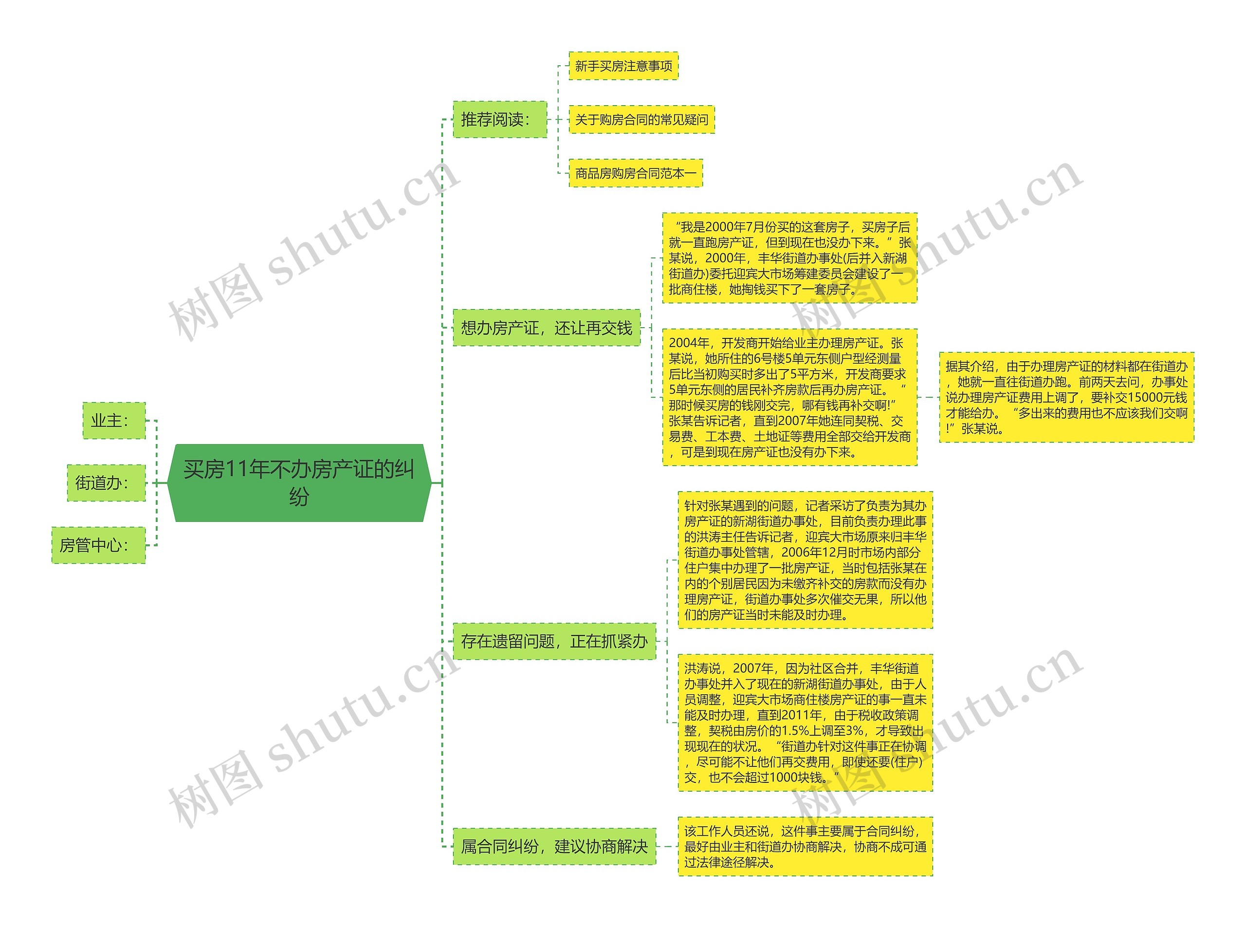 买房11年不办房产证的纠纷思维导图