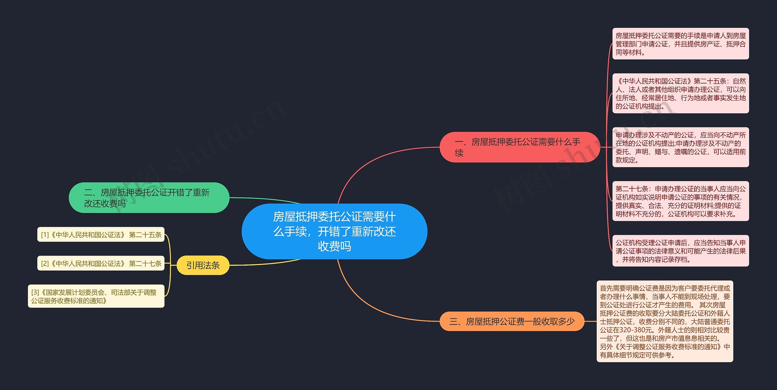 房屋抵押委托公证需要什么手续，开错了重新改还收费吗思维导图