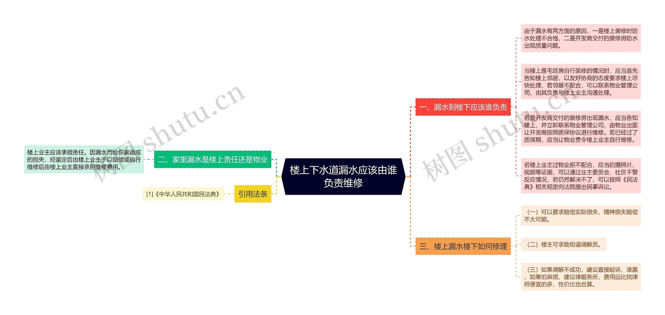 楼上下水道漏水应该由谁负责维修思维导图