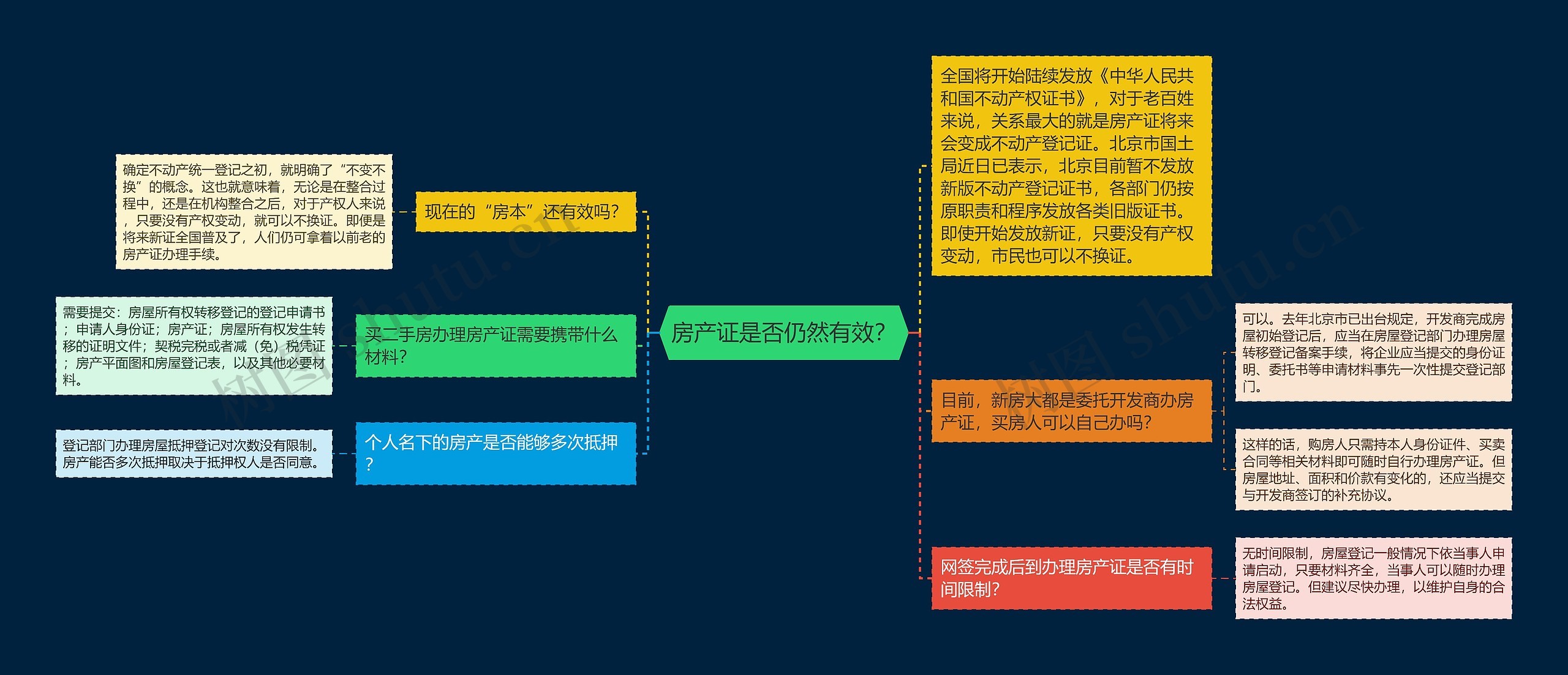 房产证是否仍然有效？思维导图