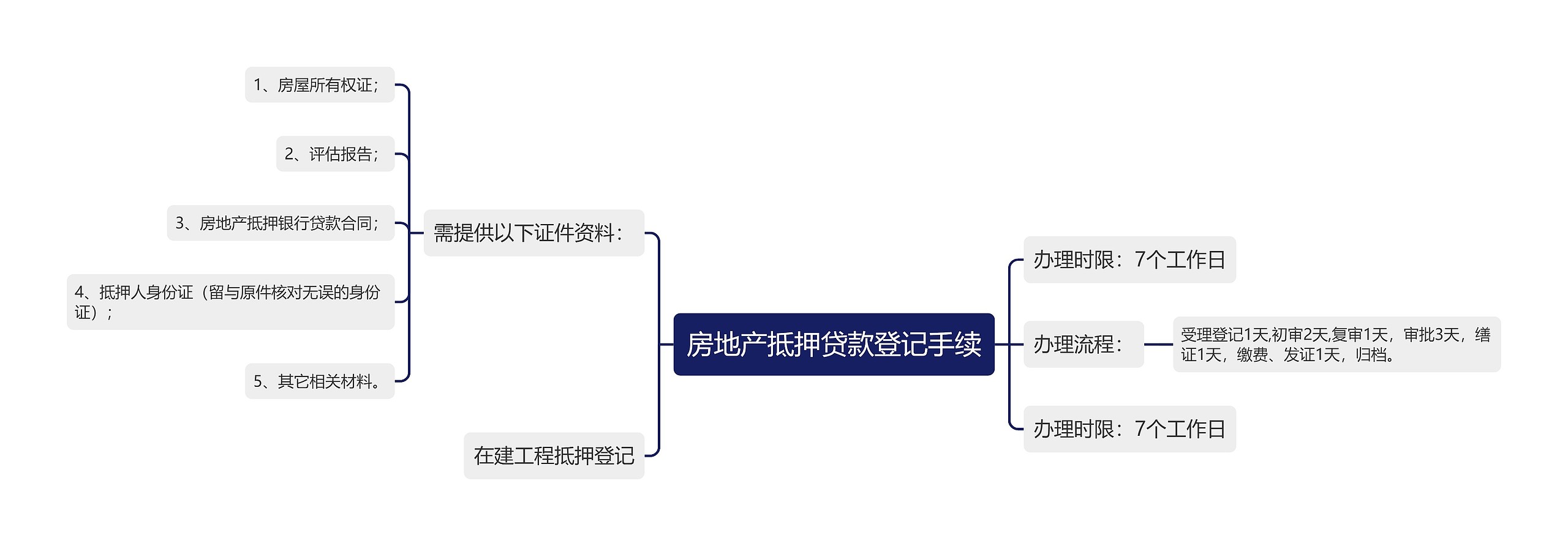 房地产抵押贷款登记手续思维导图