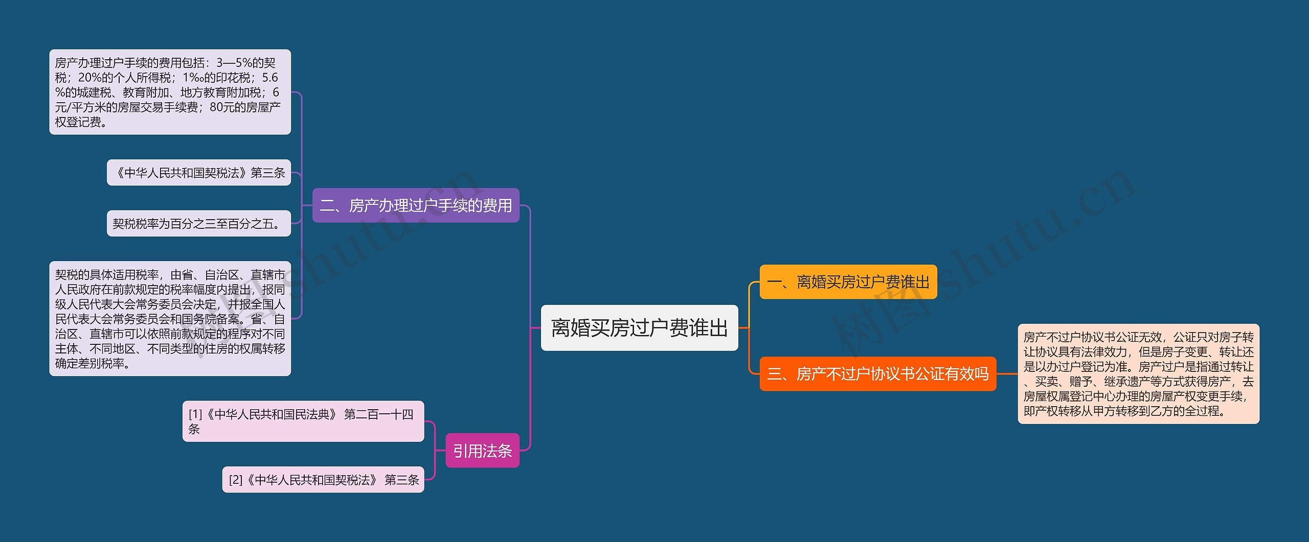 离婚买房过户费谁出思维导图