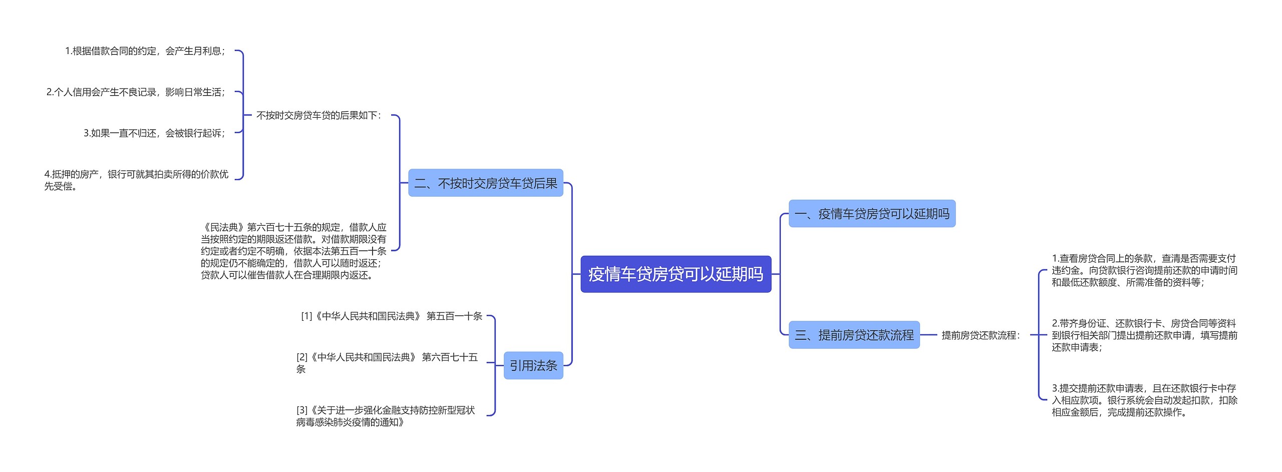 疫情车贷房贷可以延期吗思维导图