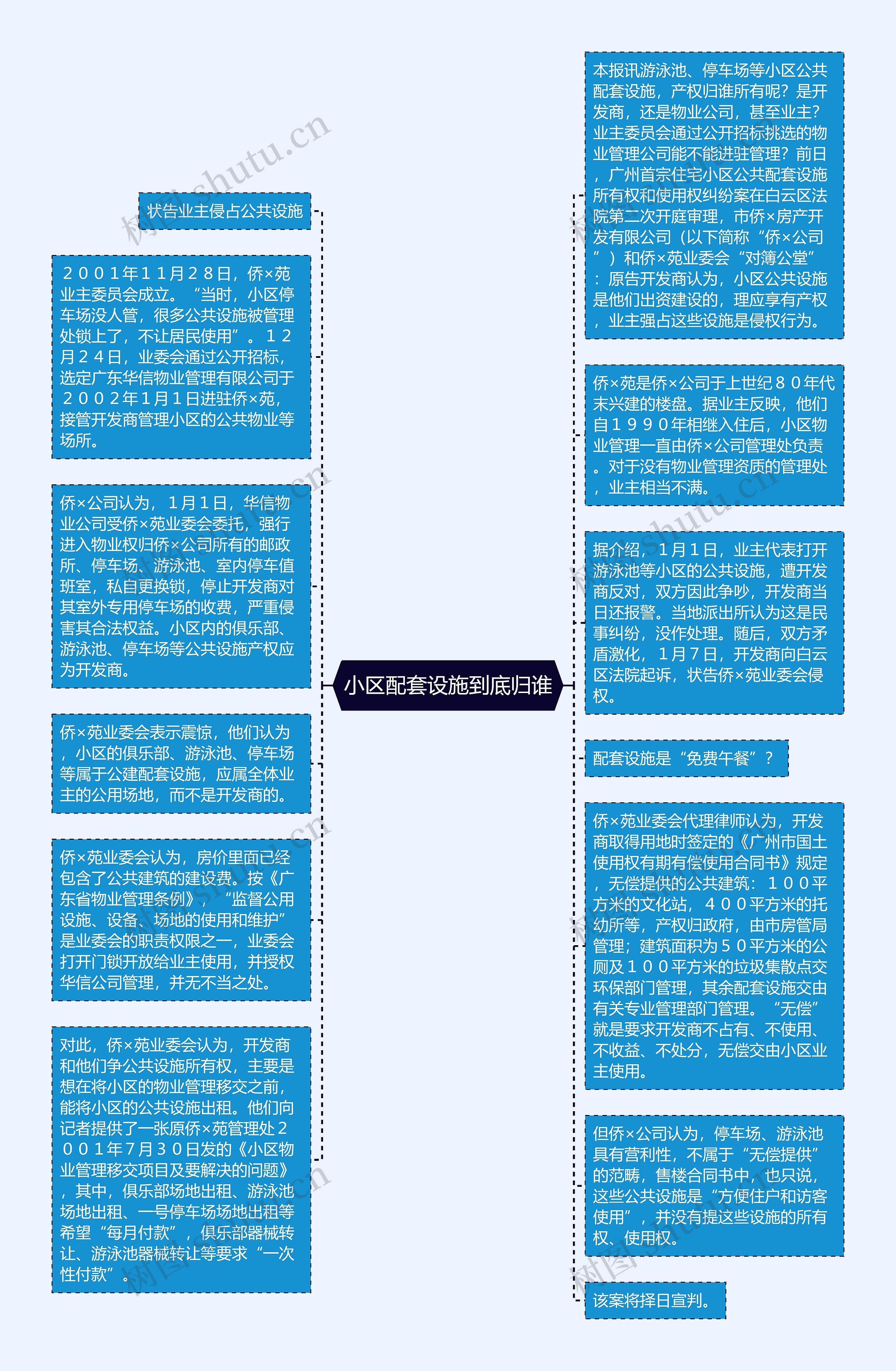 小区配套设施到底归谁思维导图