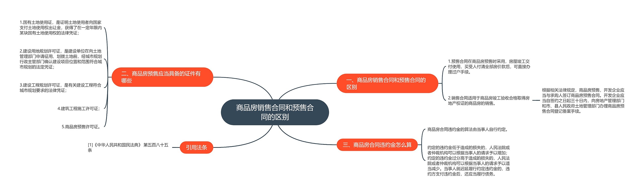 商品房销售合同和预售合同的区别