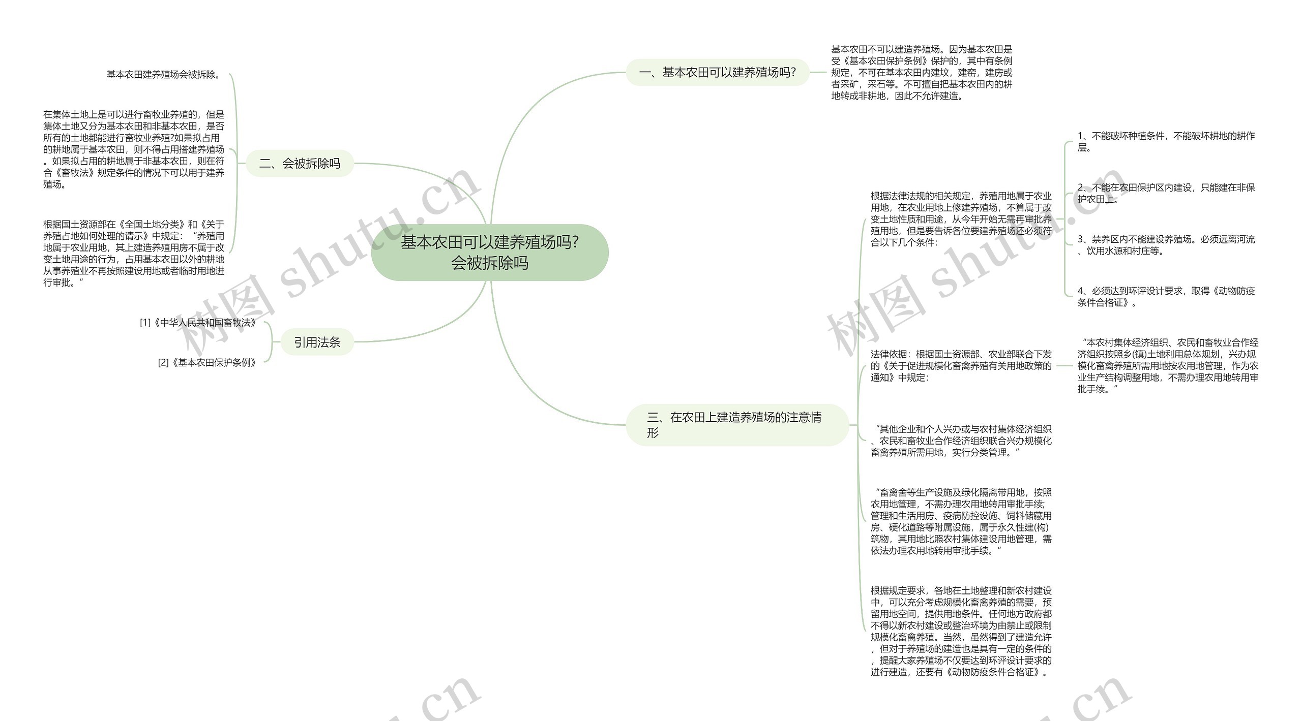 基本农田可以建养殖场吗?会被拆除吗思维导图