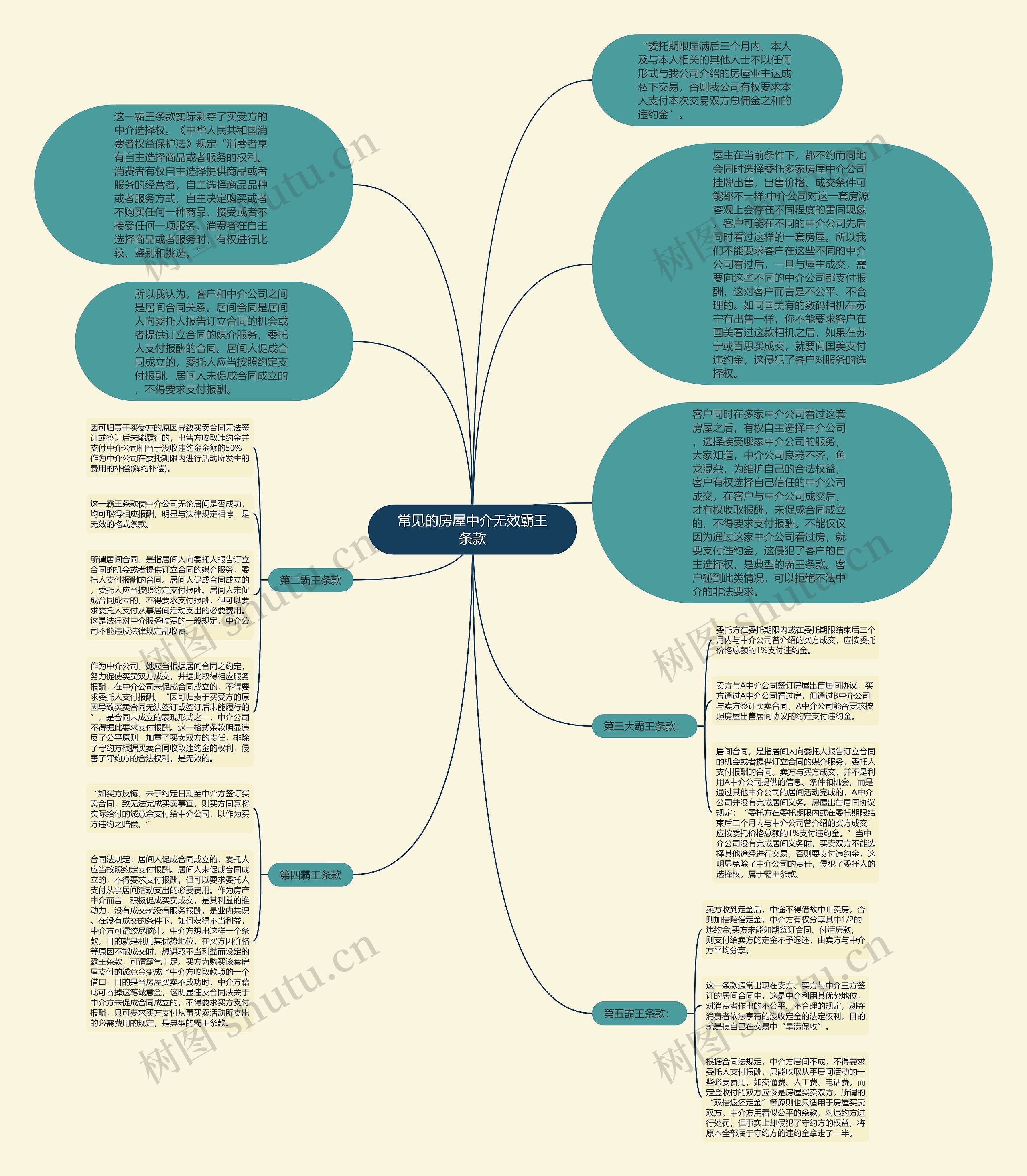 常见的房屋中介无效霸王条款思维导图