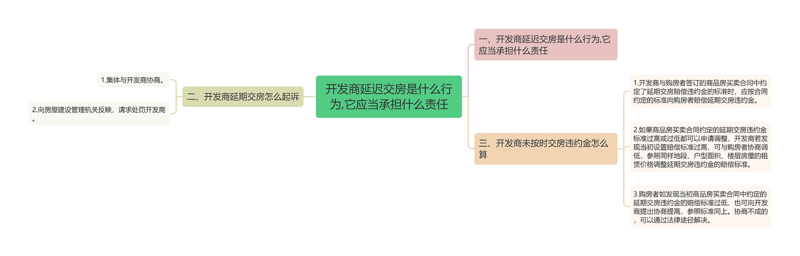 开发商延迟交房是什么行为,它应当承担什么责任