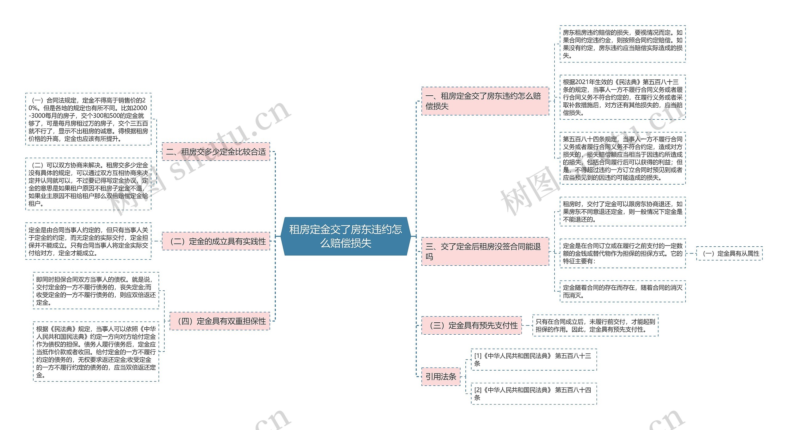 租房定金交了房东违约怎么赔偿损失思维导图