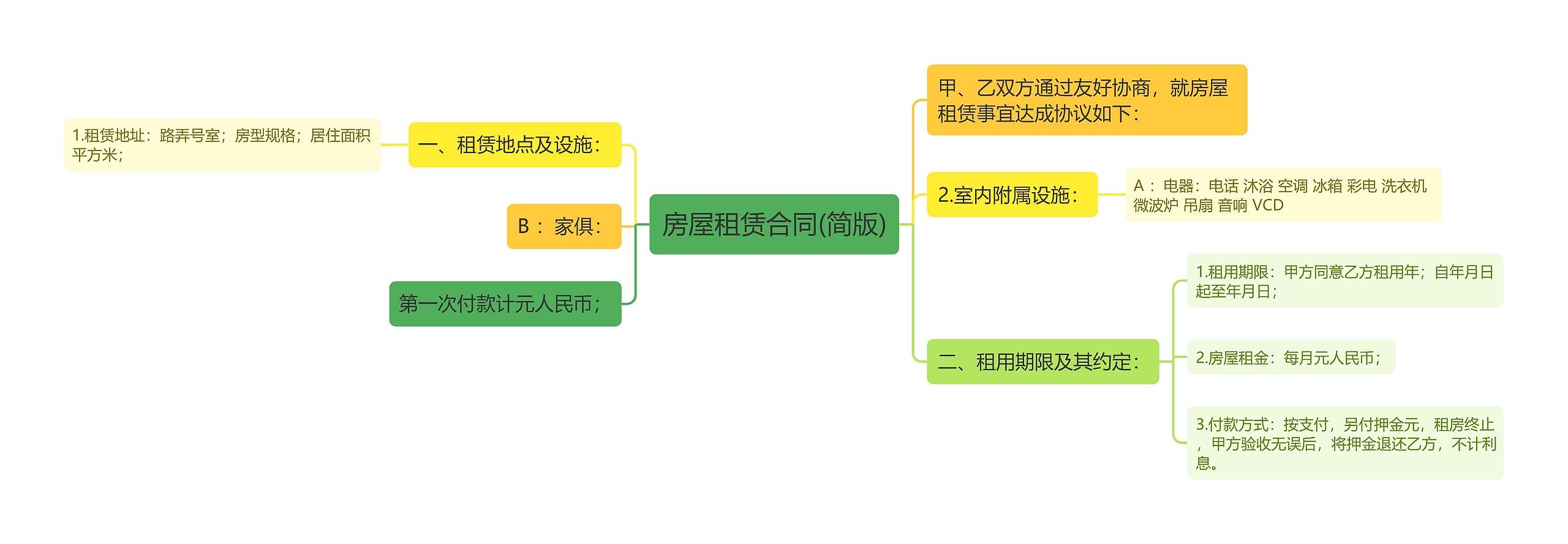 房屋租赁合同(简版)思维导图