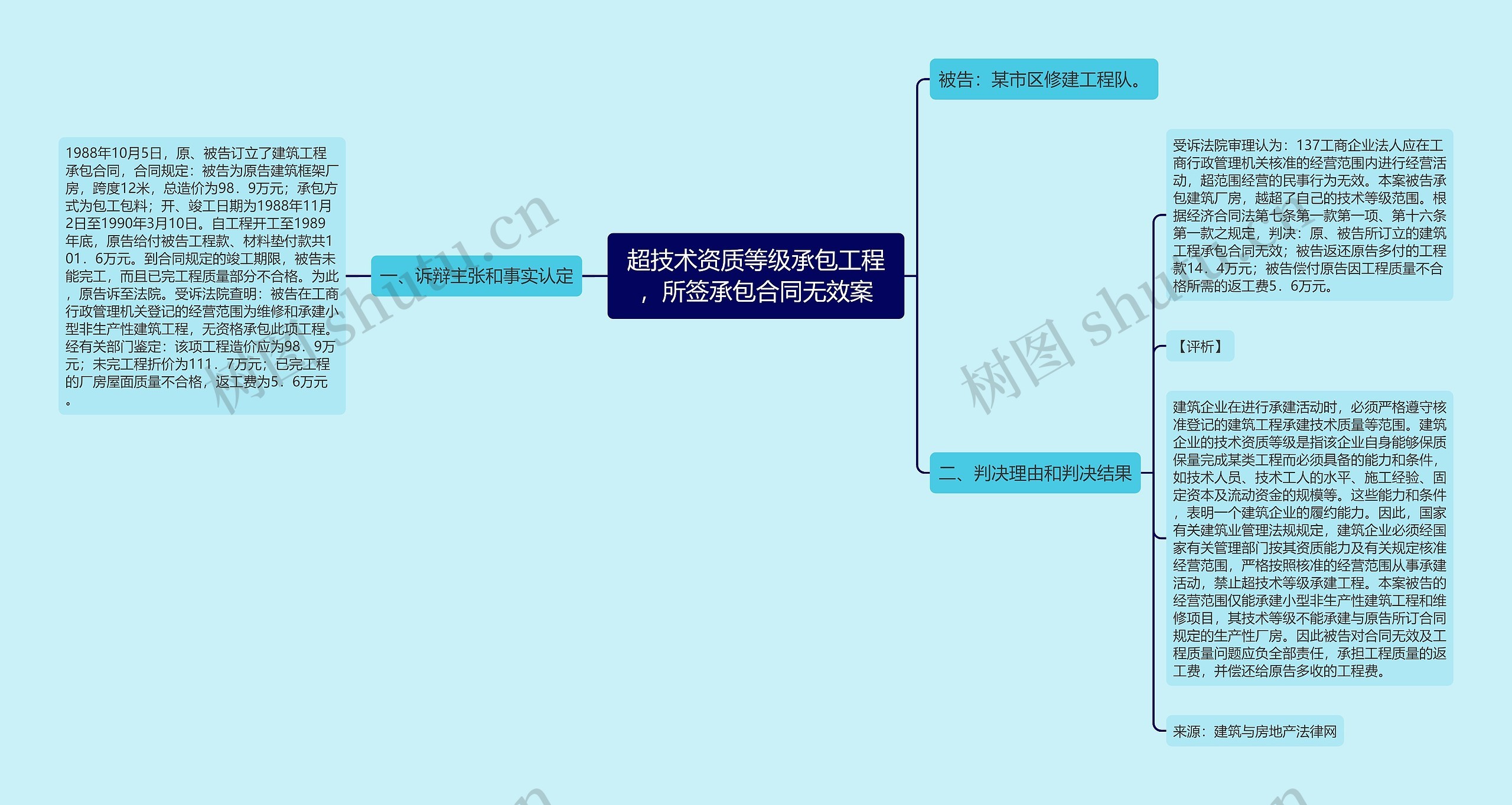 超技术资质等级承包工程，所签承包合同无效案