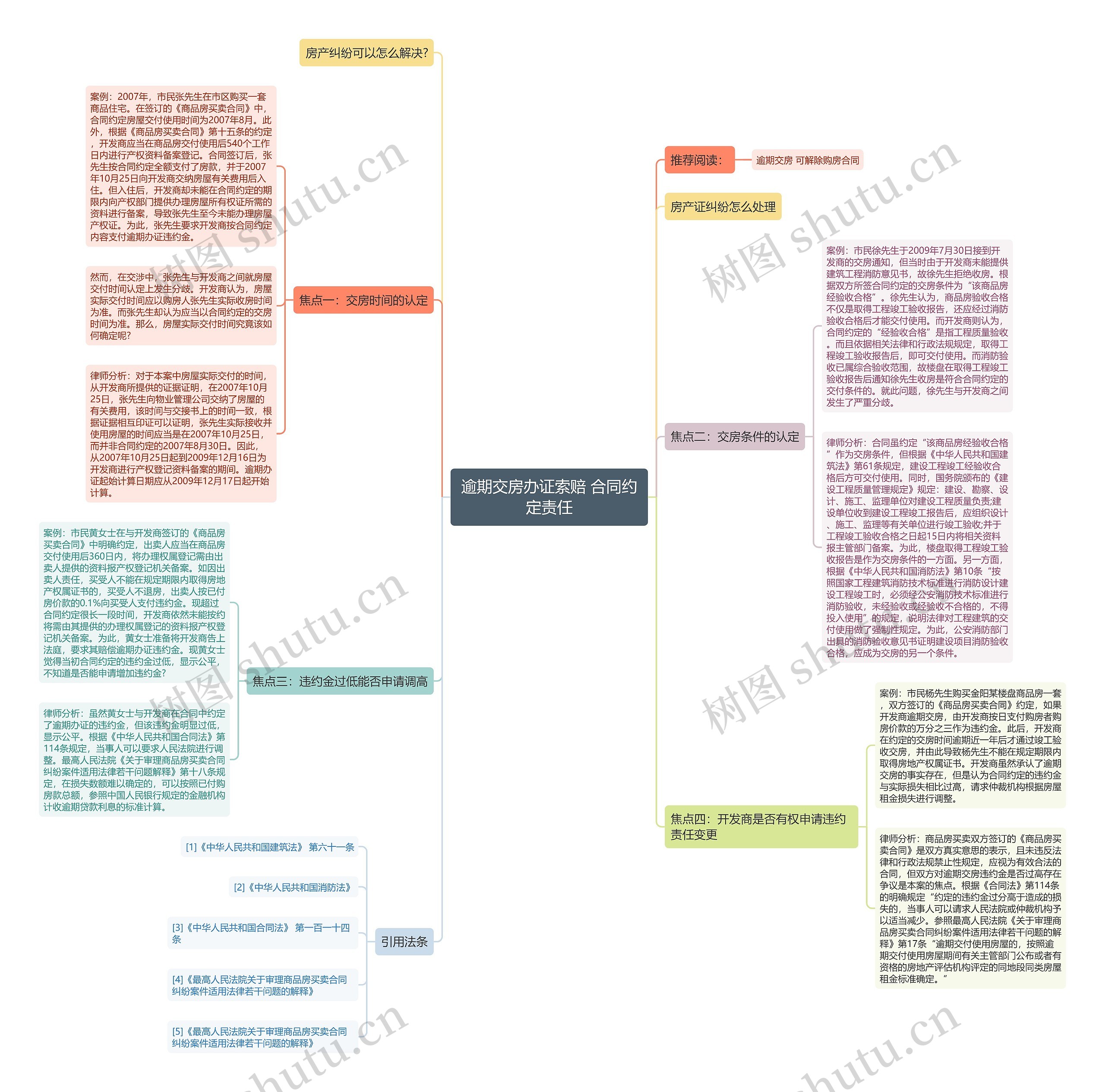 逾期交房办证索赔 合同约定责任思维导图