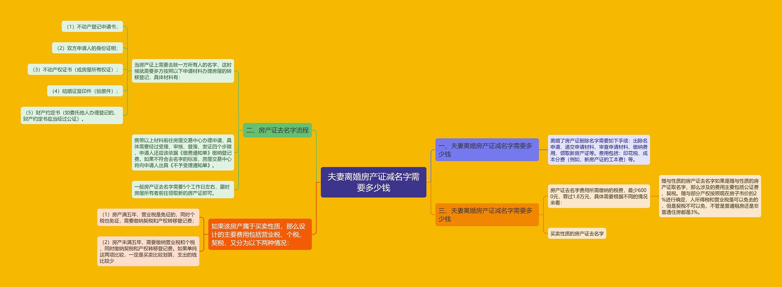 夫妻离婚房产证减名字需要多少钱 夫妻离婚房产证减名字需要多少钱