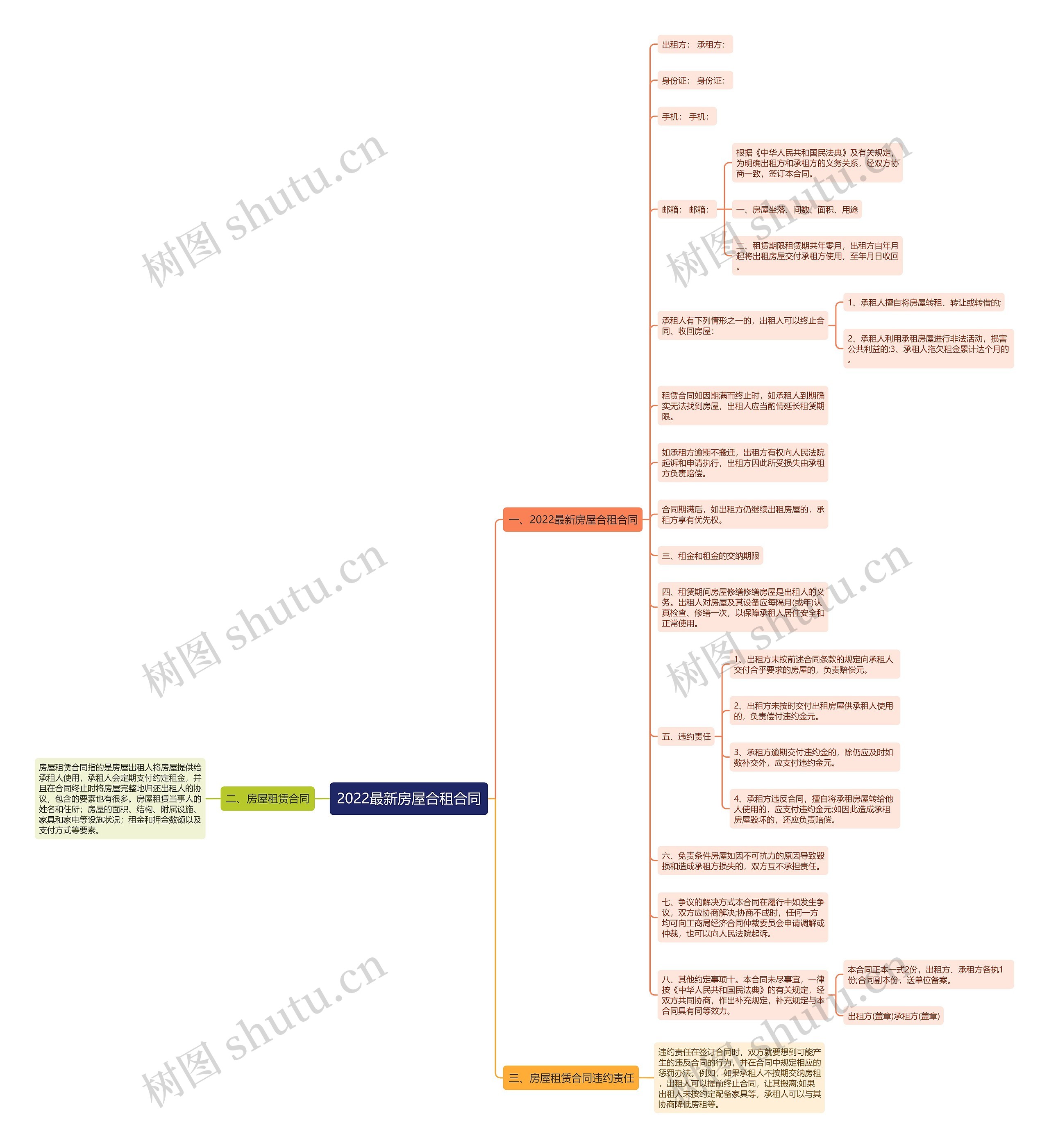 2022最新房屋合租合同思维导图