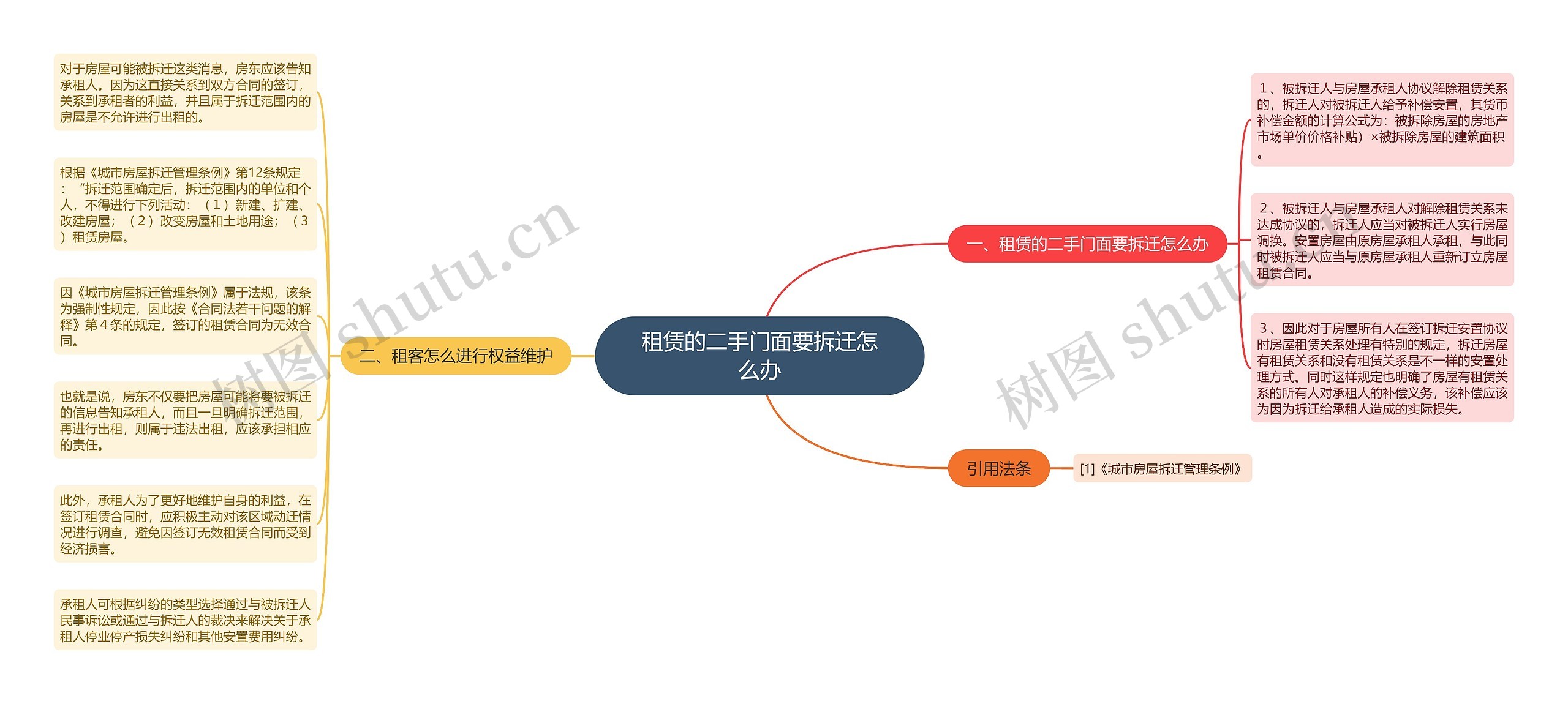 租赁的二手门面要拆迁怎么办思维导图