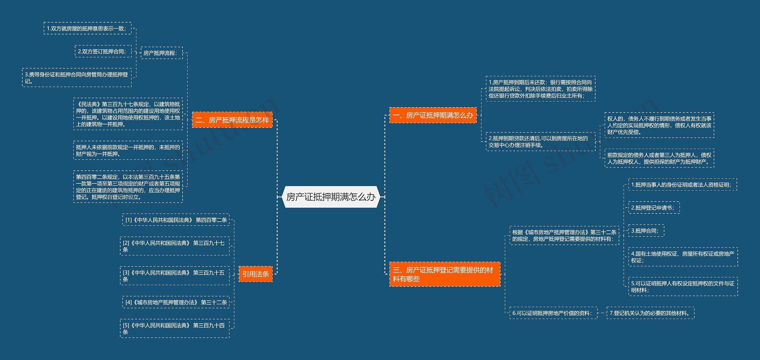 房产证抵押期满怎么办思维导图