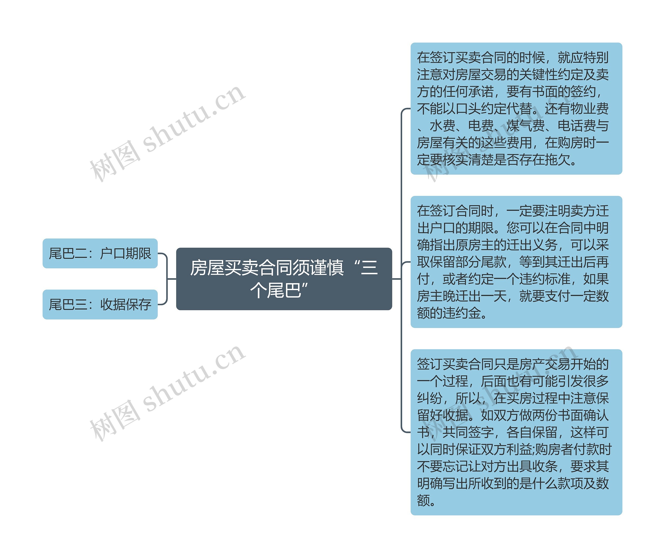 房屋买卖合同须谨慎“三个尾巴”思维导图