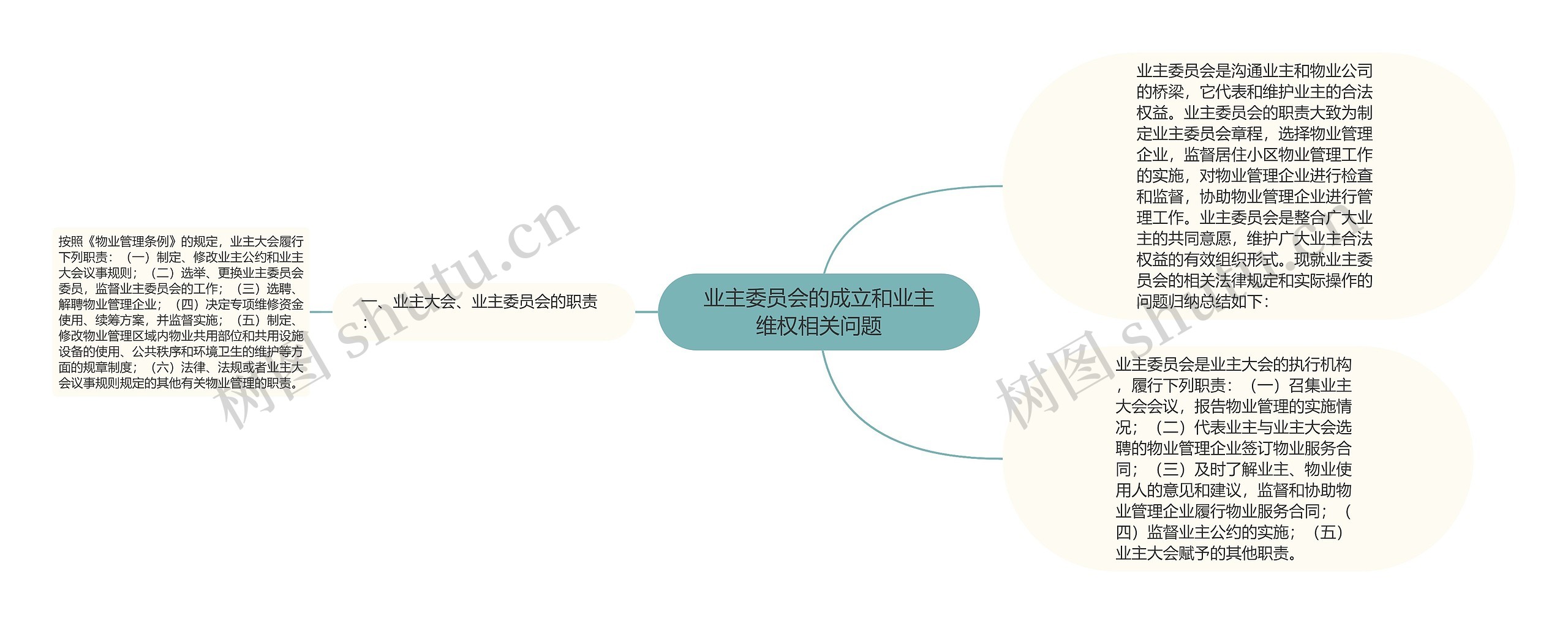 业主委员会的成立和业主维权相关问题思维导图