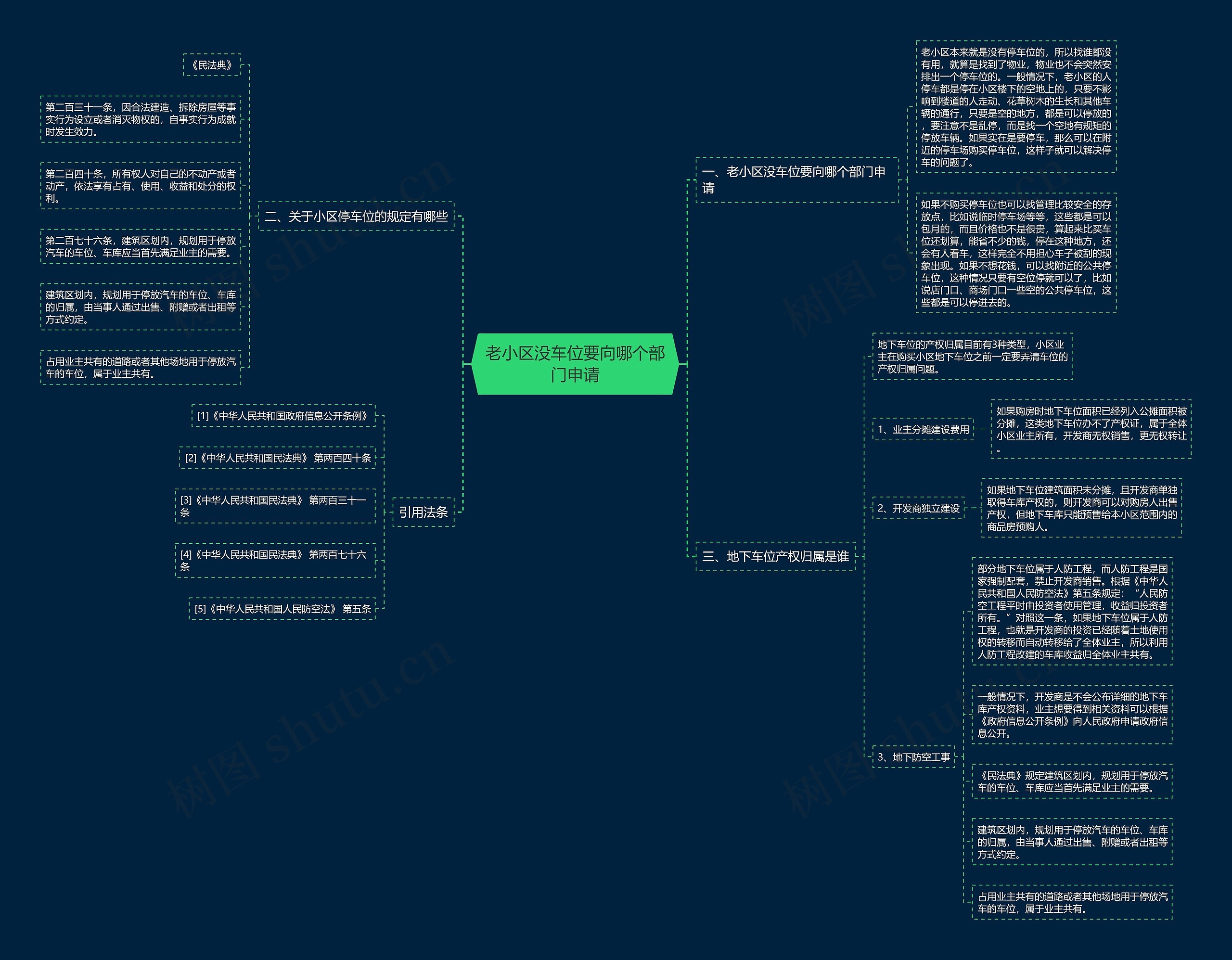 老小区没车位要向哪个部门申请思维导图