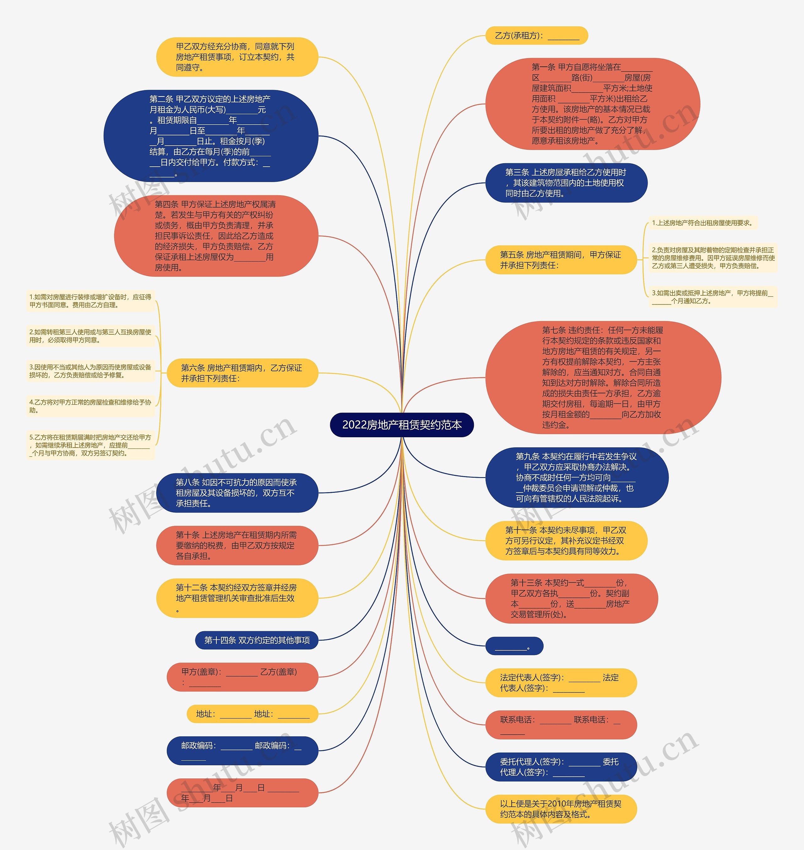 2022房地产租赁契约范本思维导图