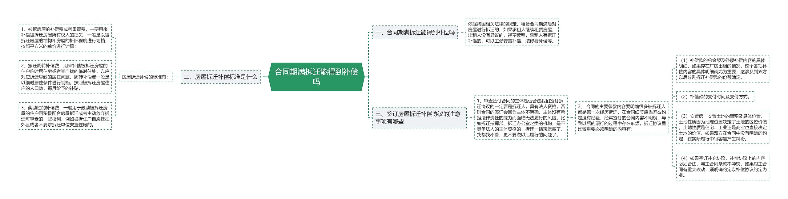 合同期满拆迁能得到补偿吗思维导图