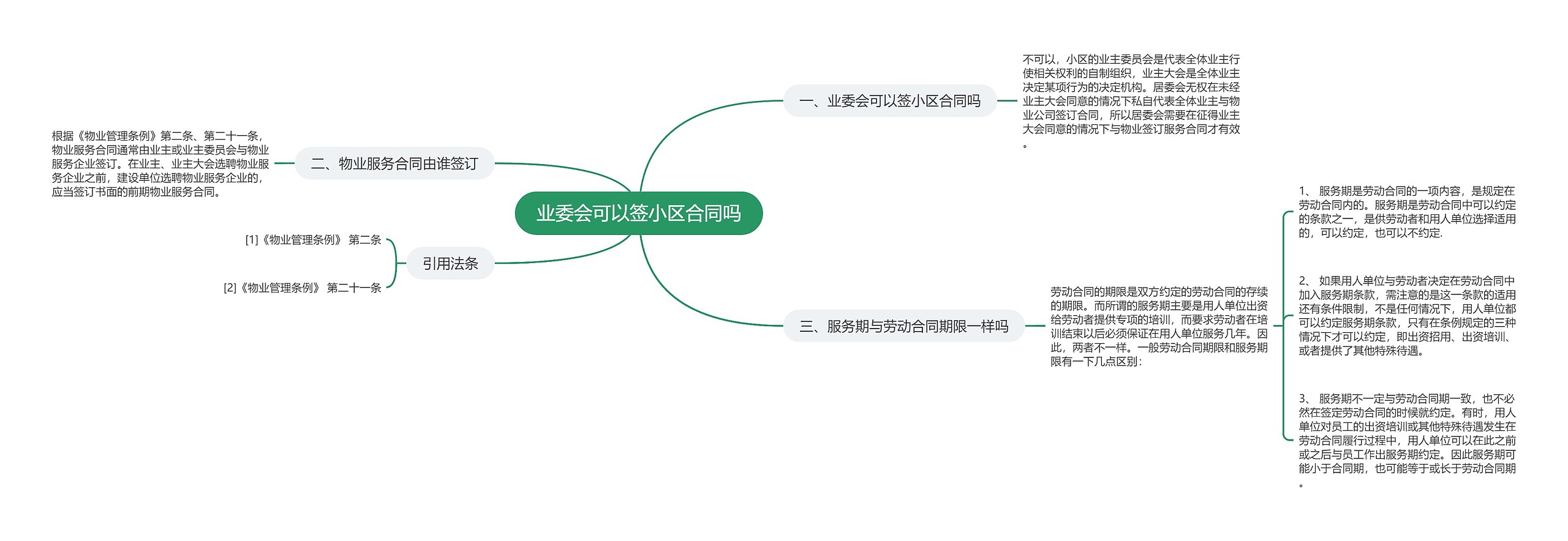 业委会可以签小区合同吗思维导图