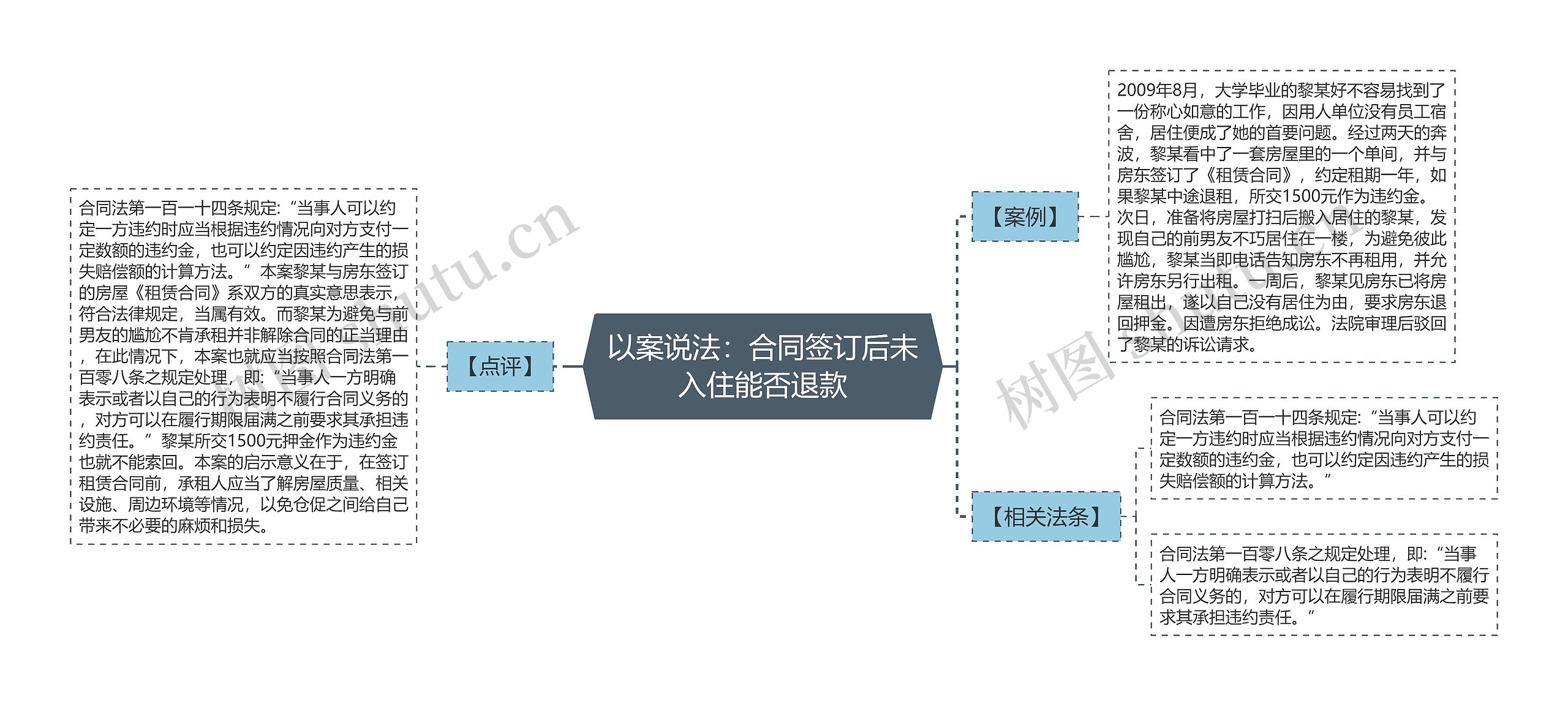 以案说法：合同签订后未入住能否退款