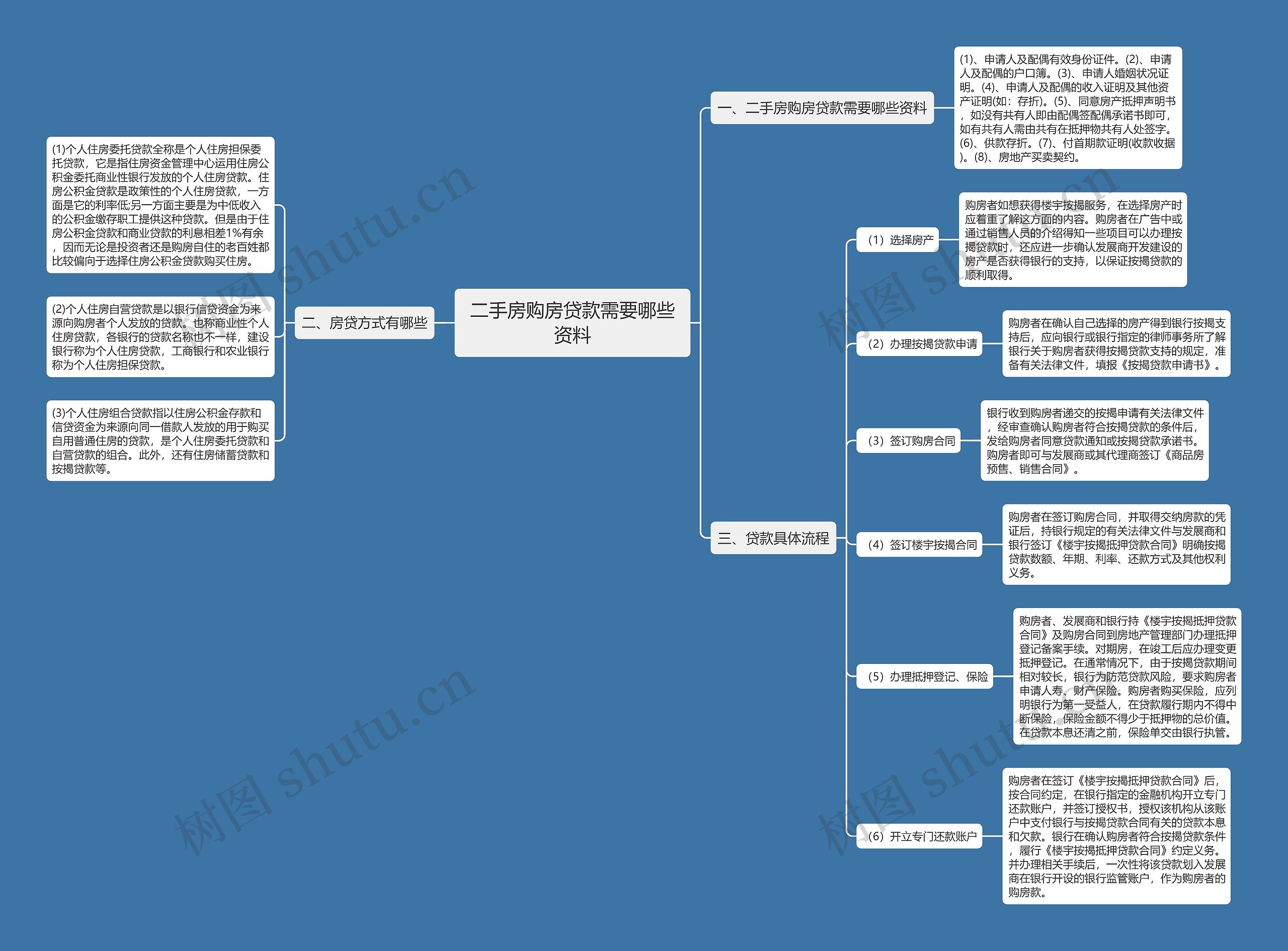 二手房购房贷款需要哪些资料思维导图