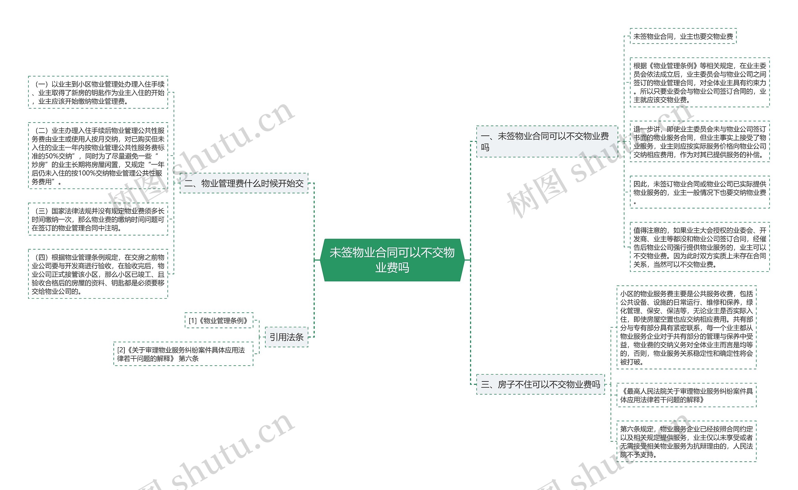 未签物业合同可以不交物业费吗思维导图