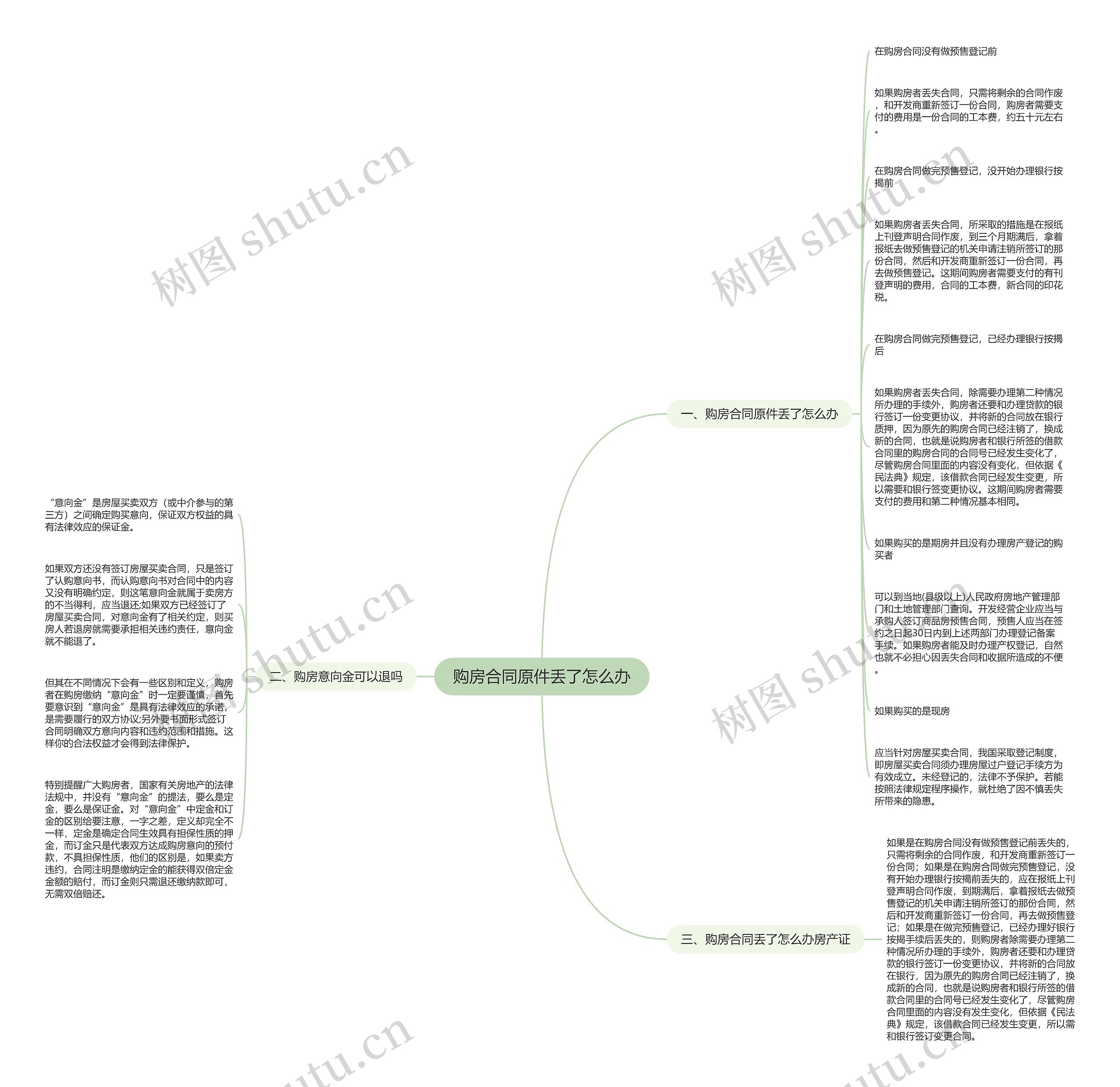 购房合同原件丢了怎么办思维导图
