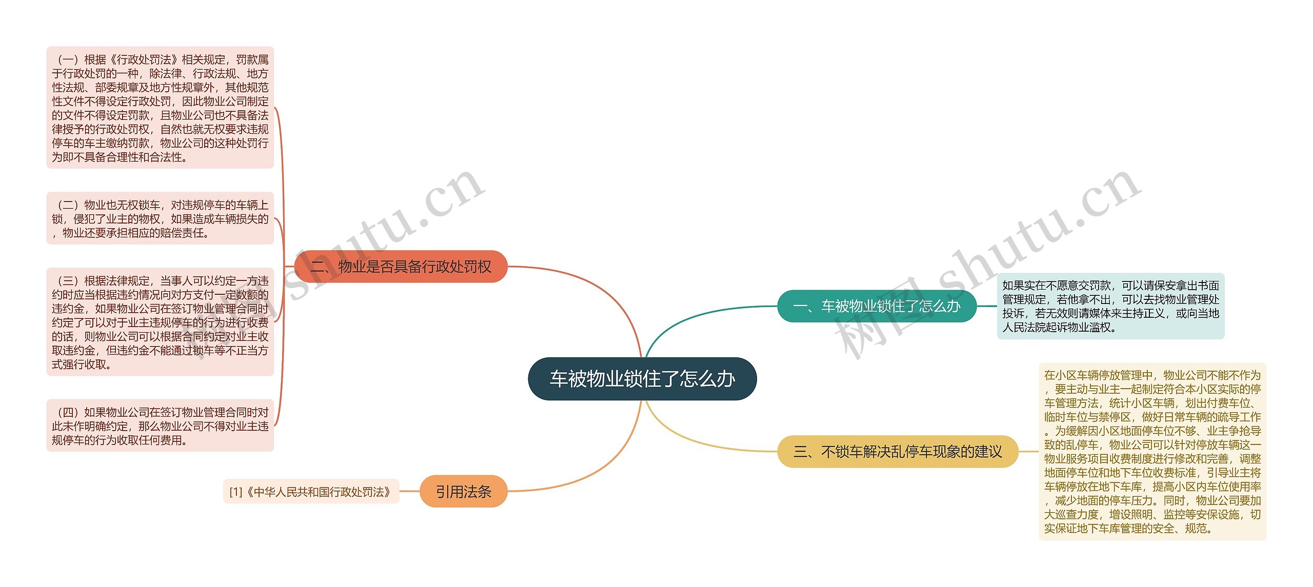 车被物业锁住了怎么办思维导图