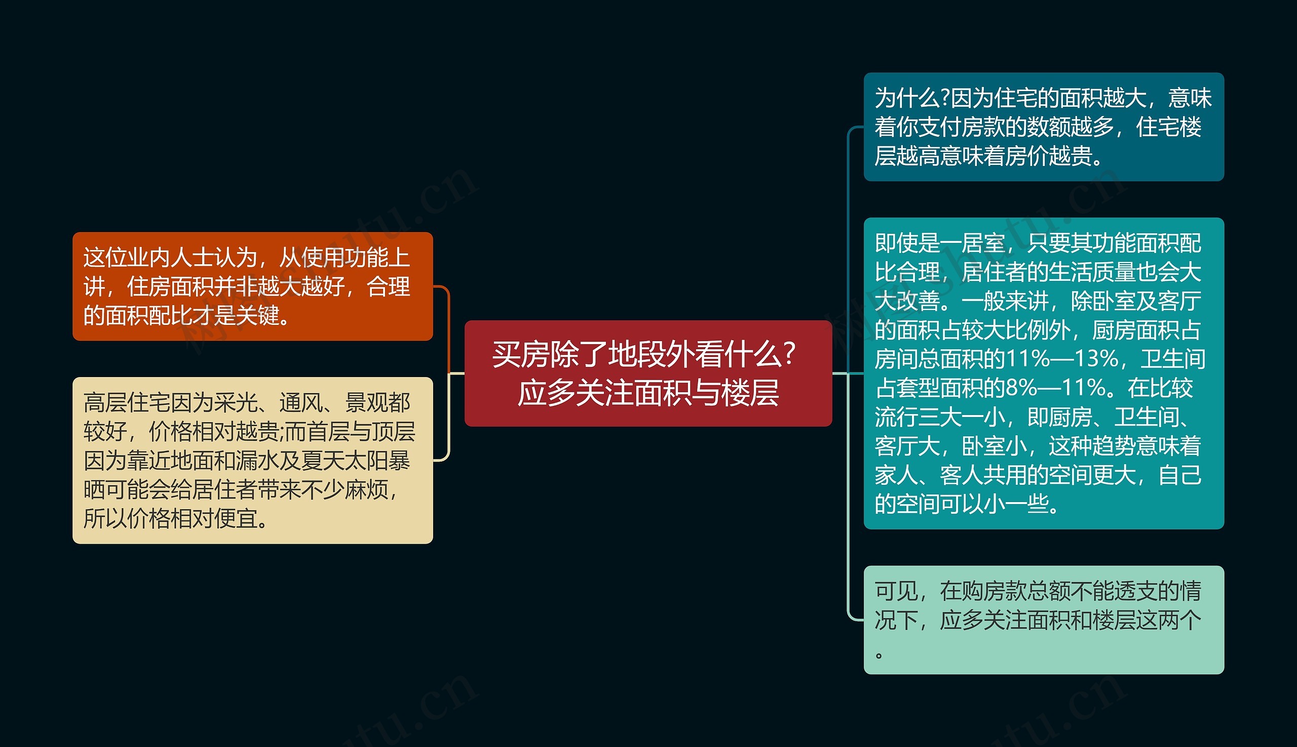 买房除了地段外看什么? 应多关注面积与楼层思维导图