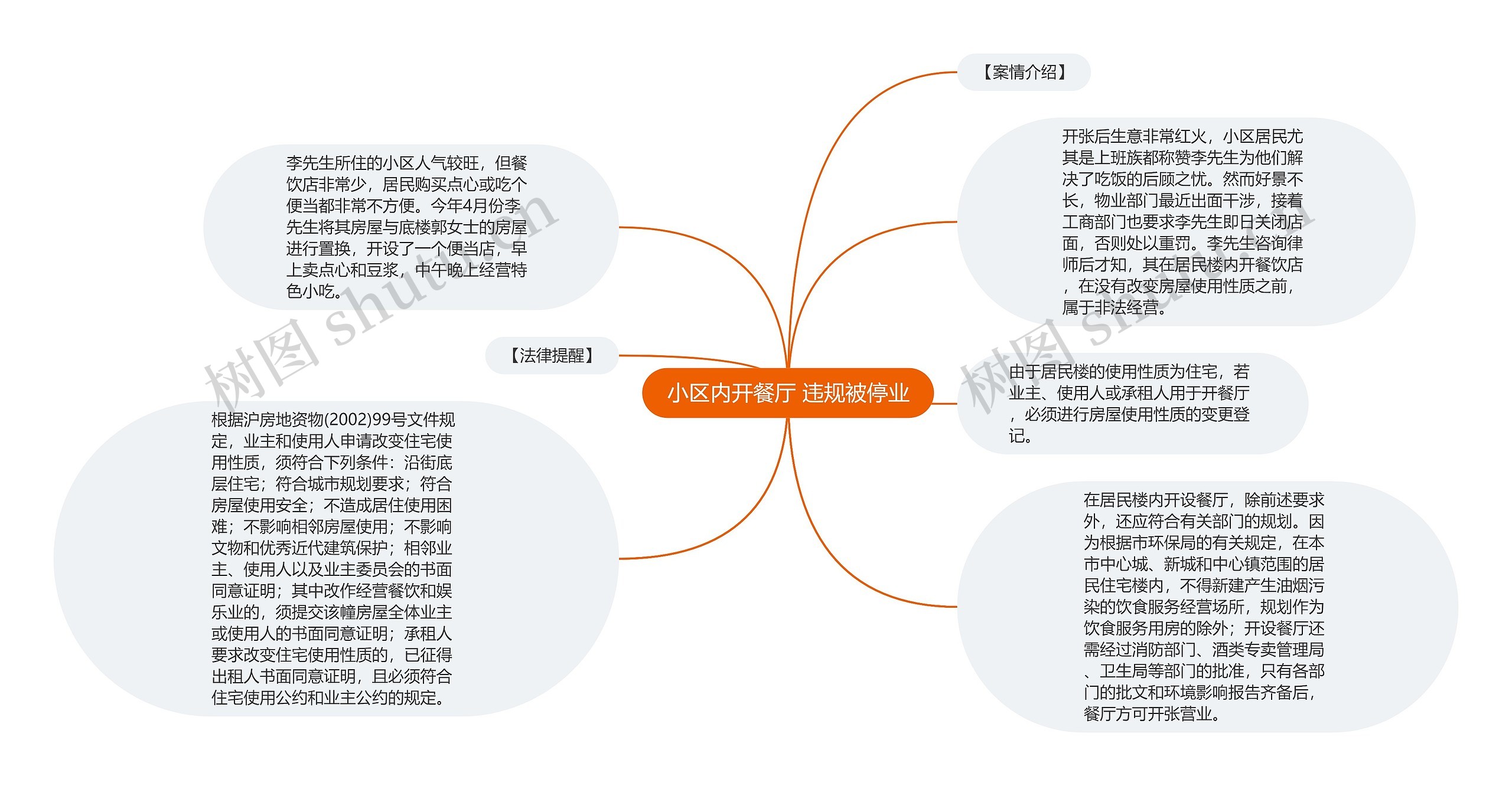 小区内开餐厅 违规被停业思维导图