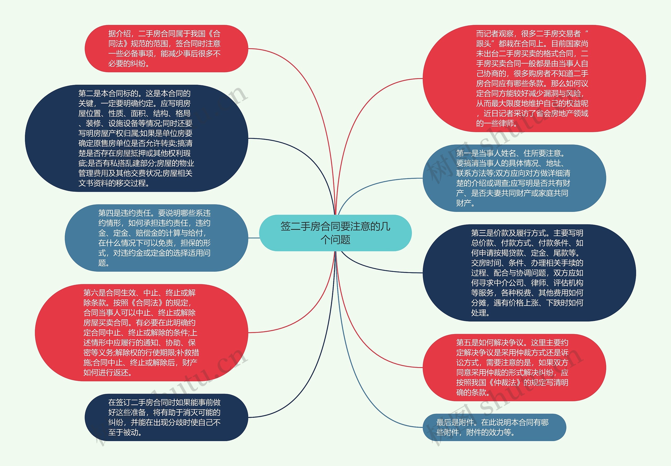 签二手房合同要注意的几个问题思维导图