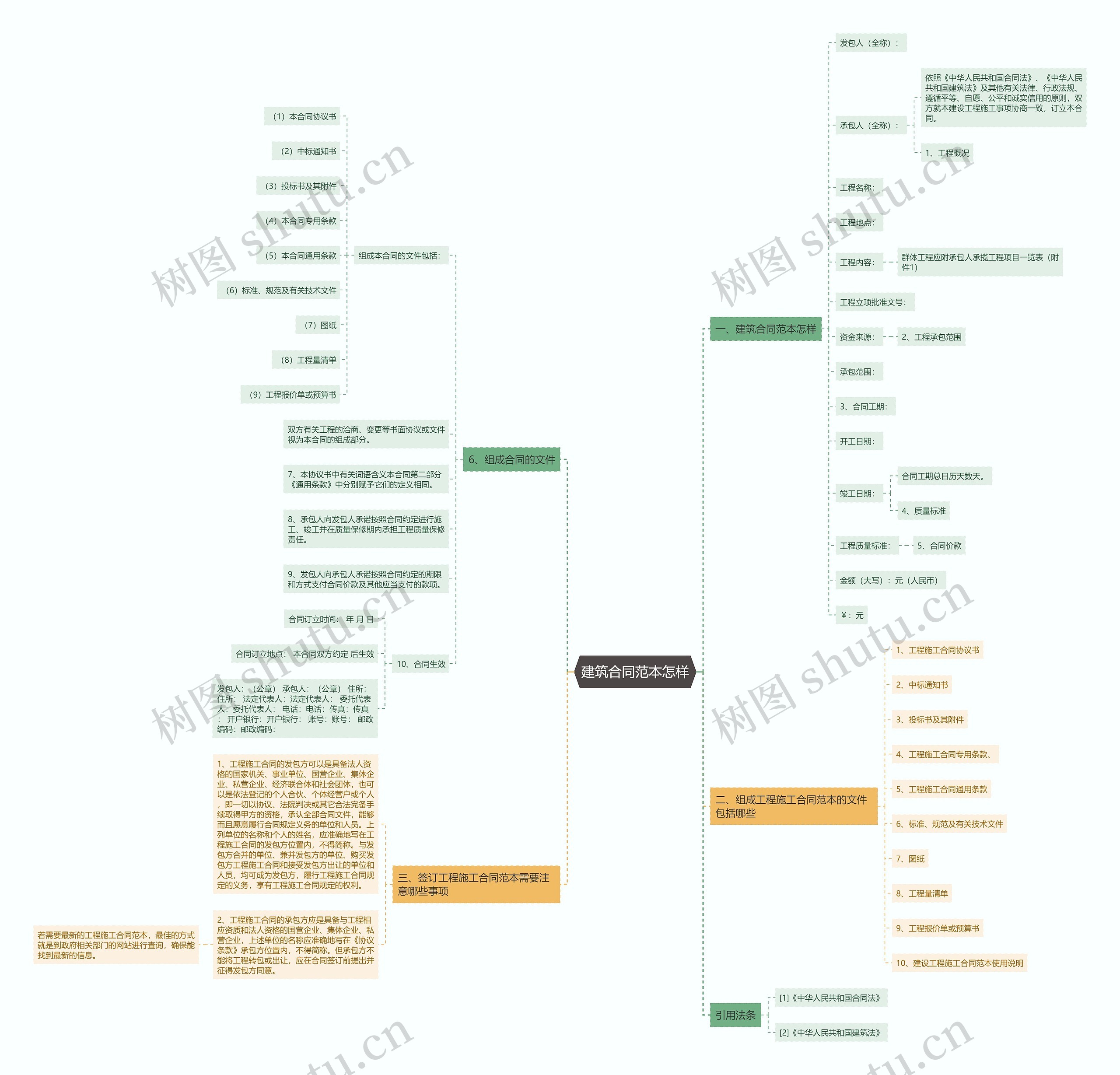 建筑合同范本怎样思维导图