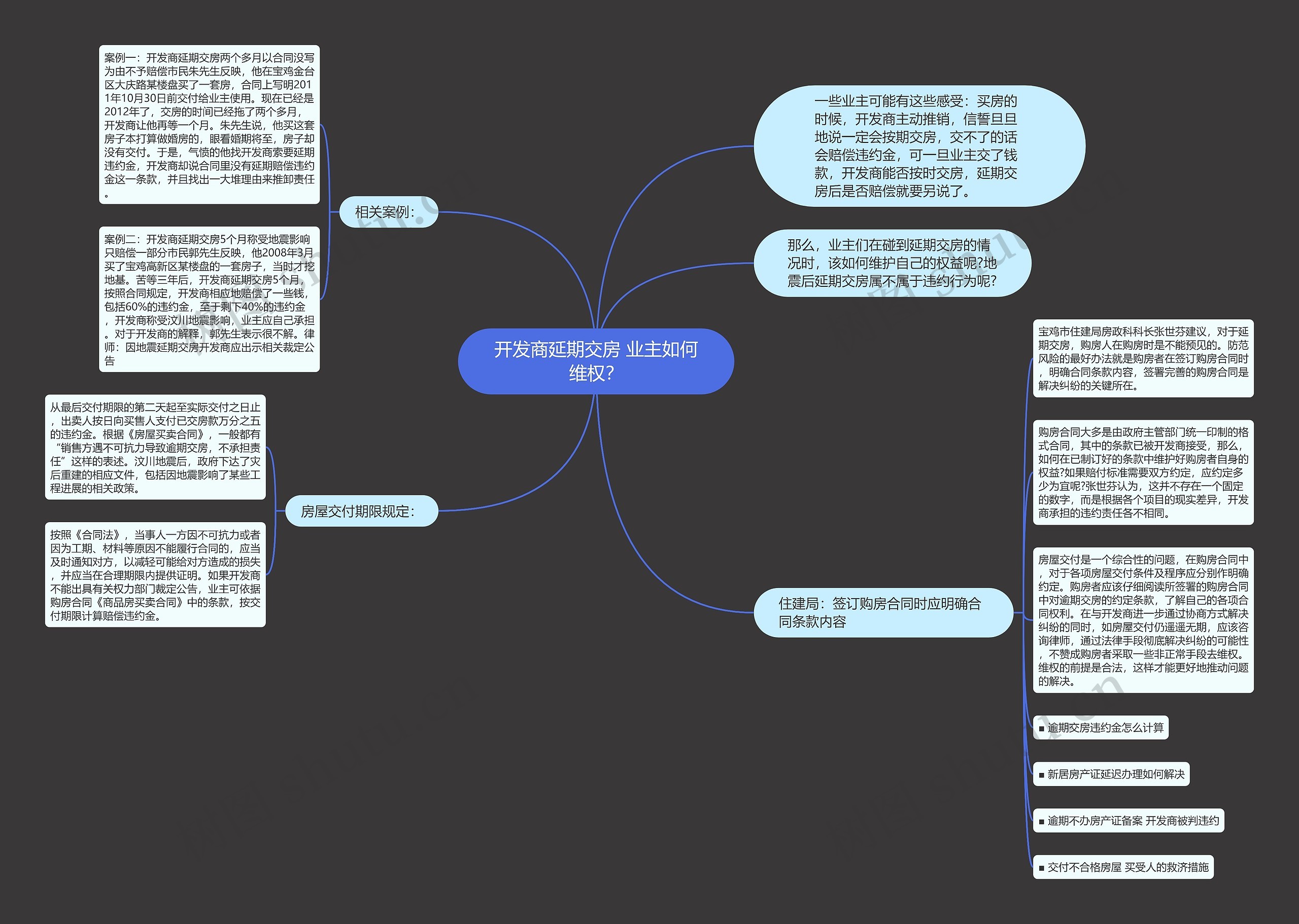 开发商延期交房 业主如何维权？思维导图