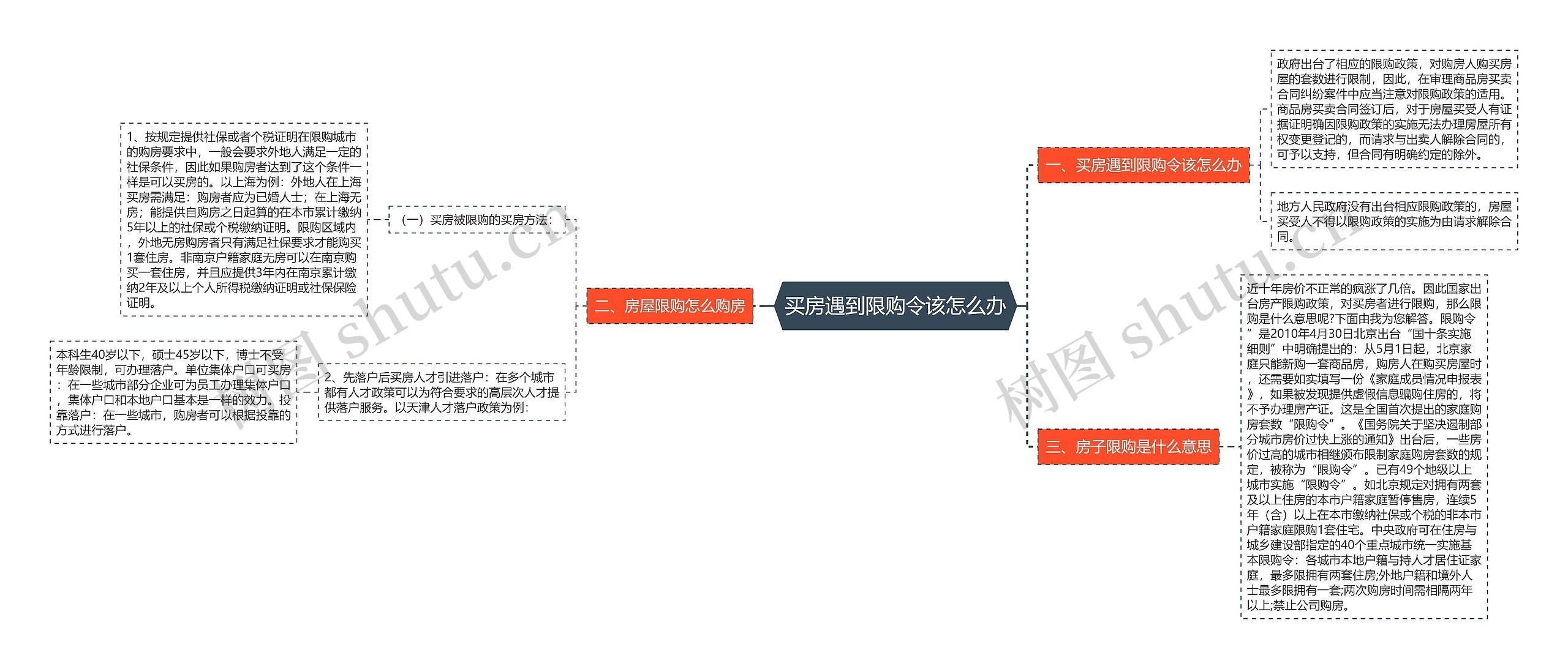 买房遇到限购令该怎么办思维导图