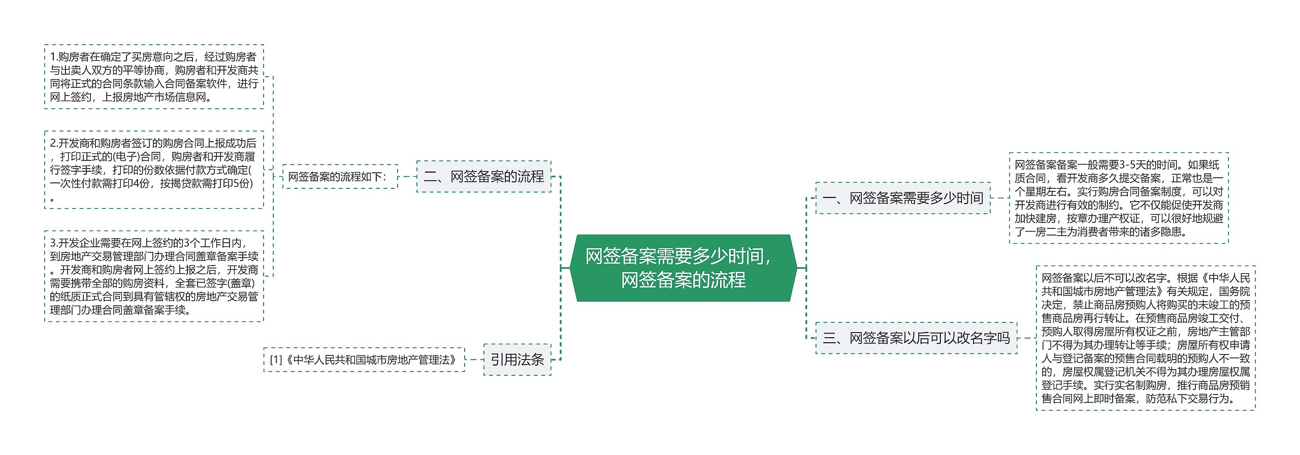 网签备案需要多少时间，网签备案的流程思维导图