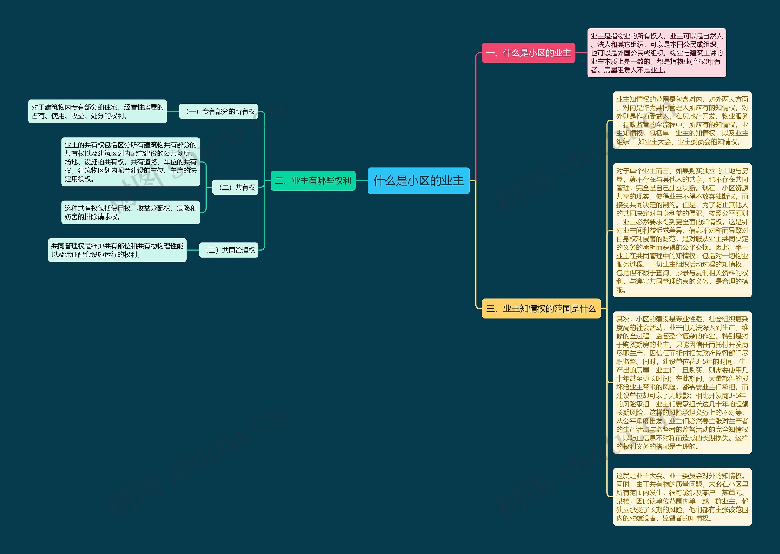 什么是小区的业主思维导图