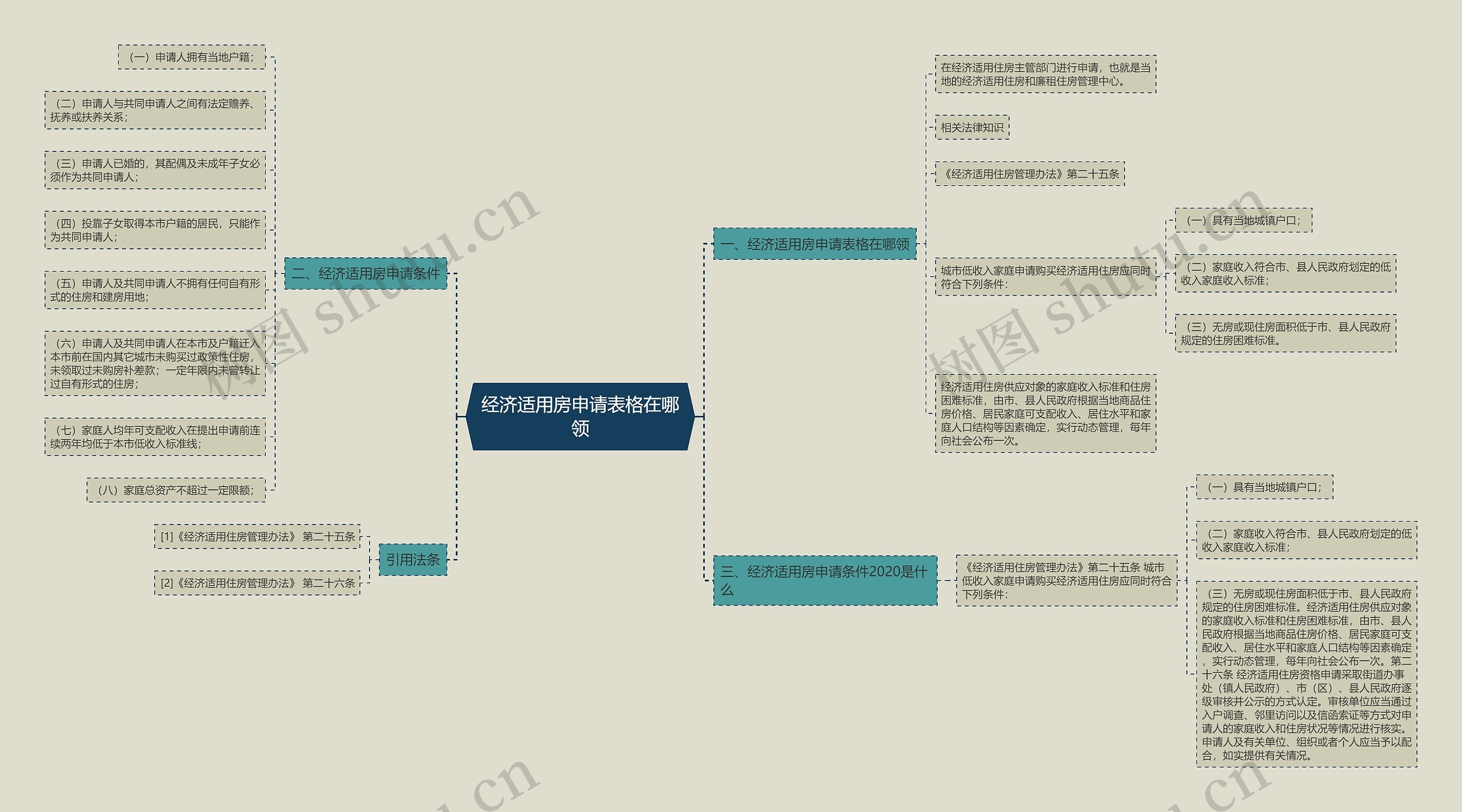 经济适用房申请表格在哪领思维导图