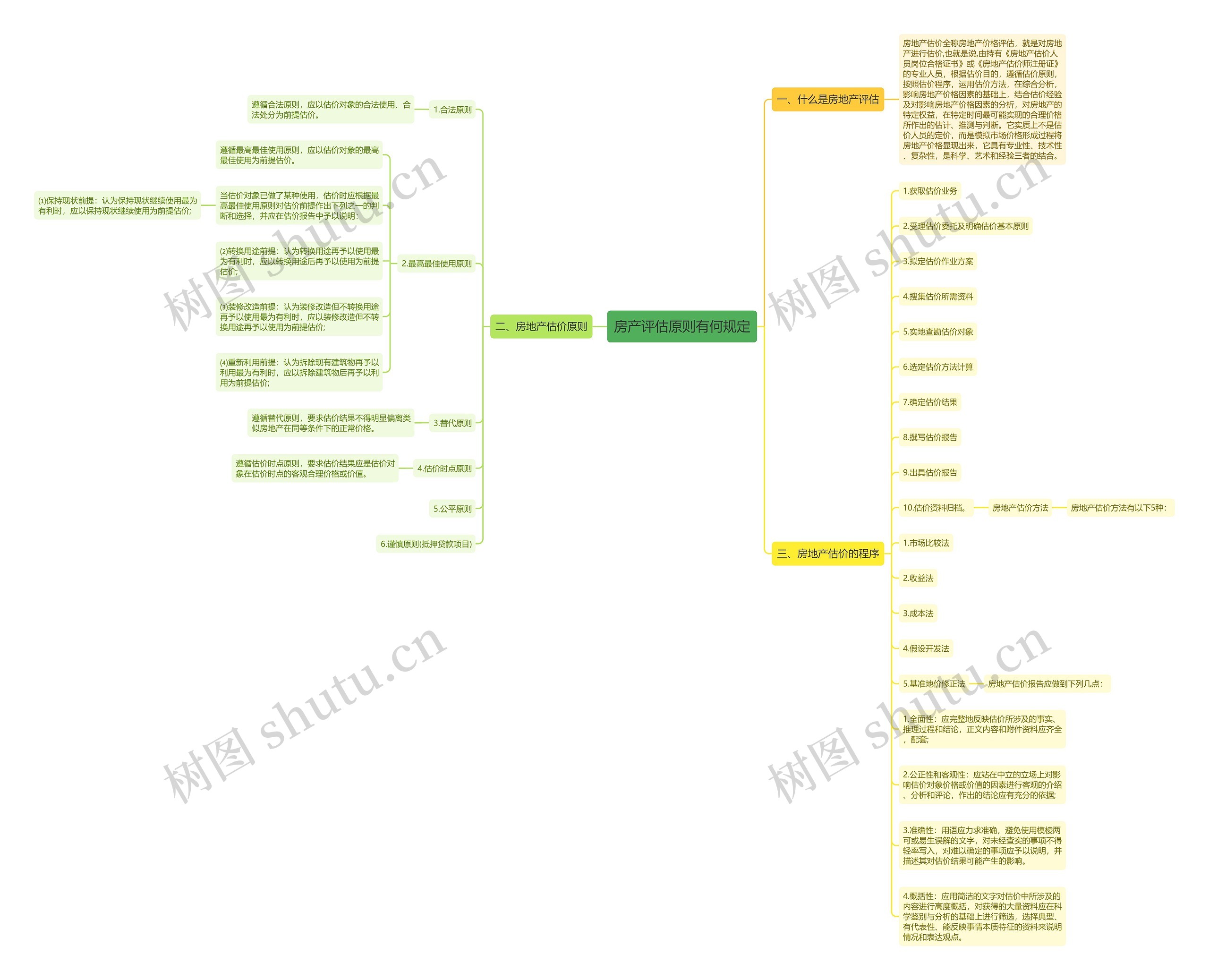 房产评估原则有何规定思维导图