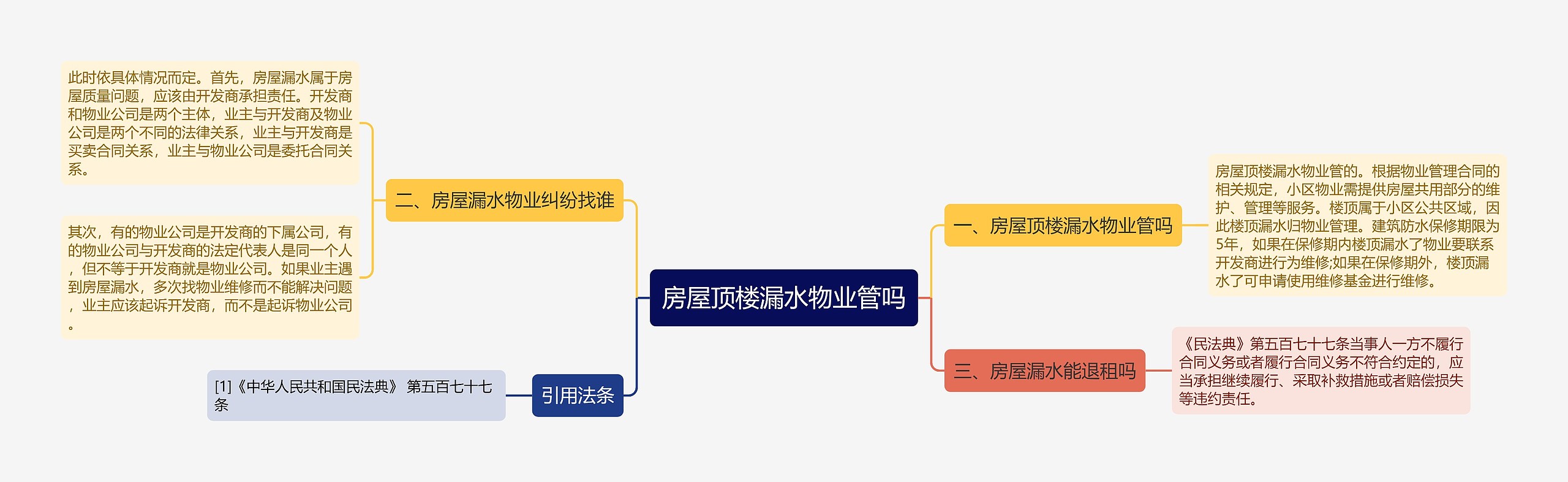 房屋顶楼漏水物业管吗思维导图