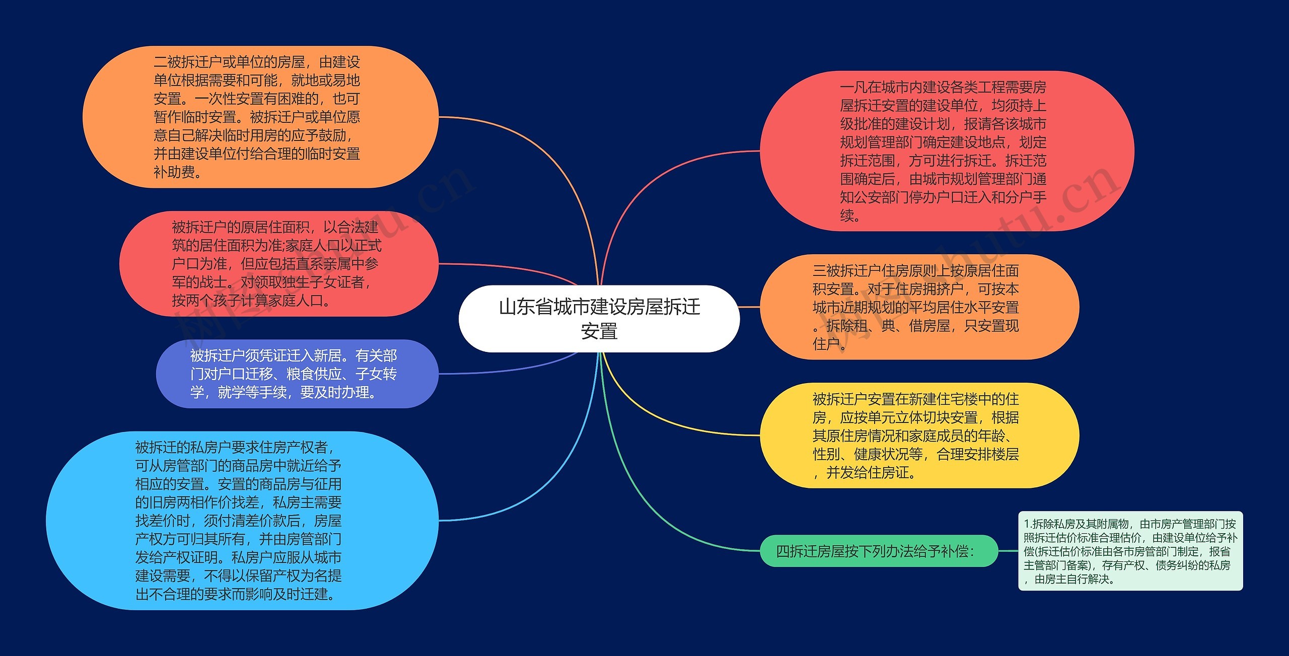 山东省城市建设房屋拆迁安置思维导图