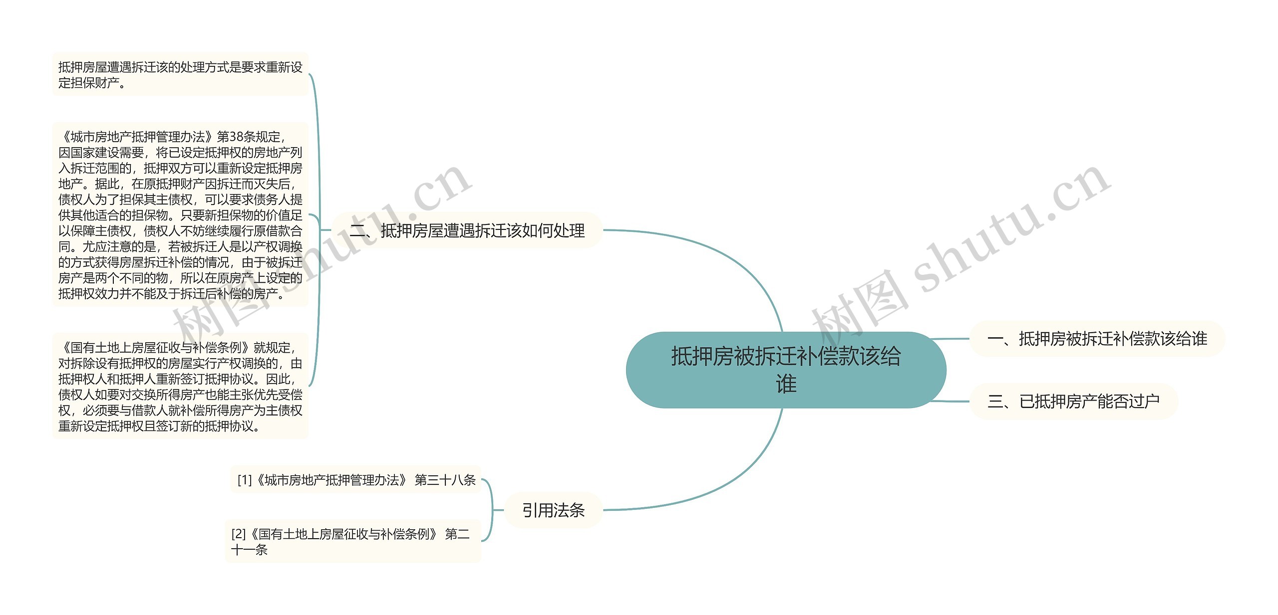 抵押房被拆迁补偿款该给谁思维导图