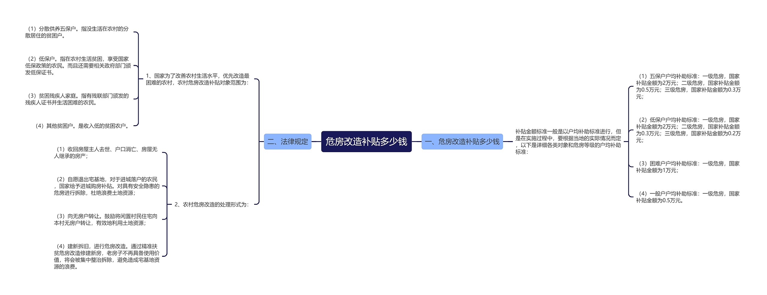 危房改造补贴多少钱思维导图