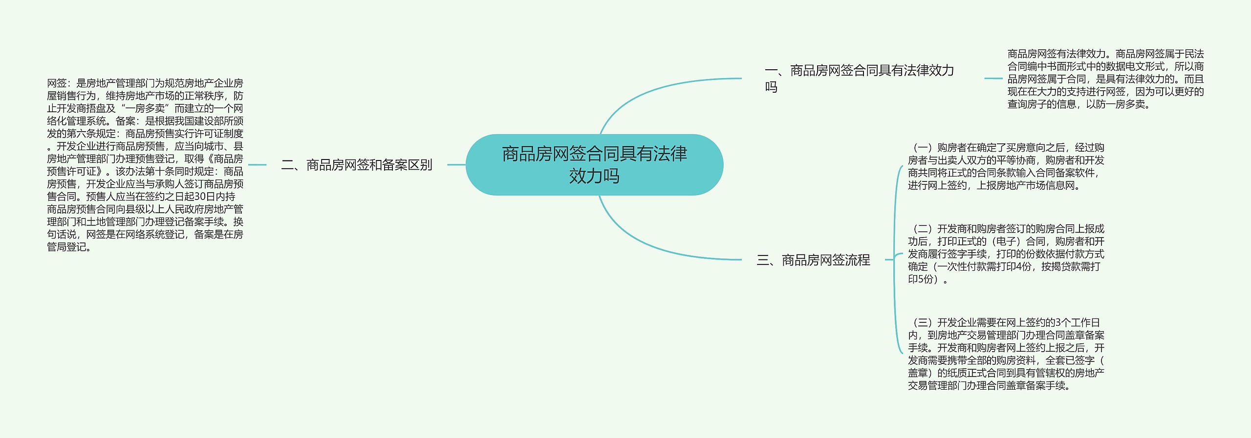 商品房网签合同具有法律效力吗思维导图