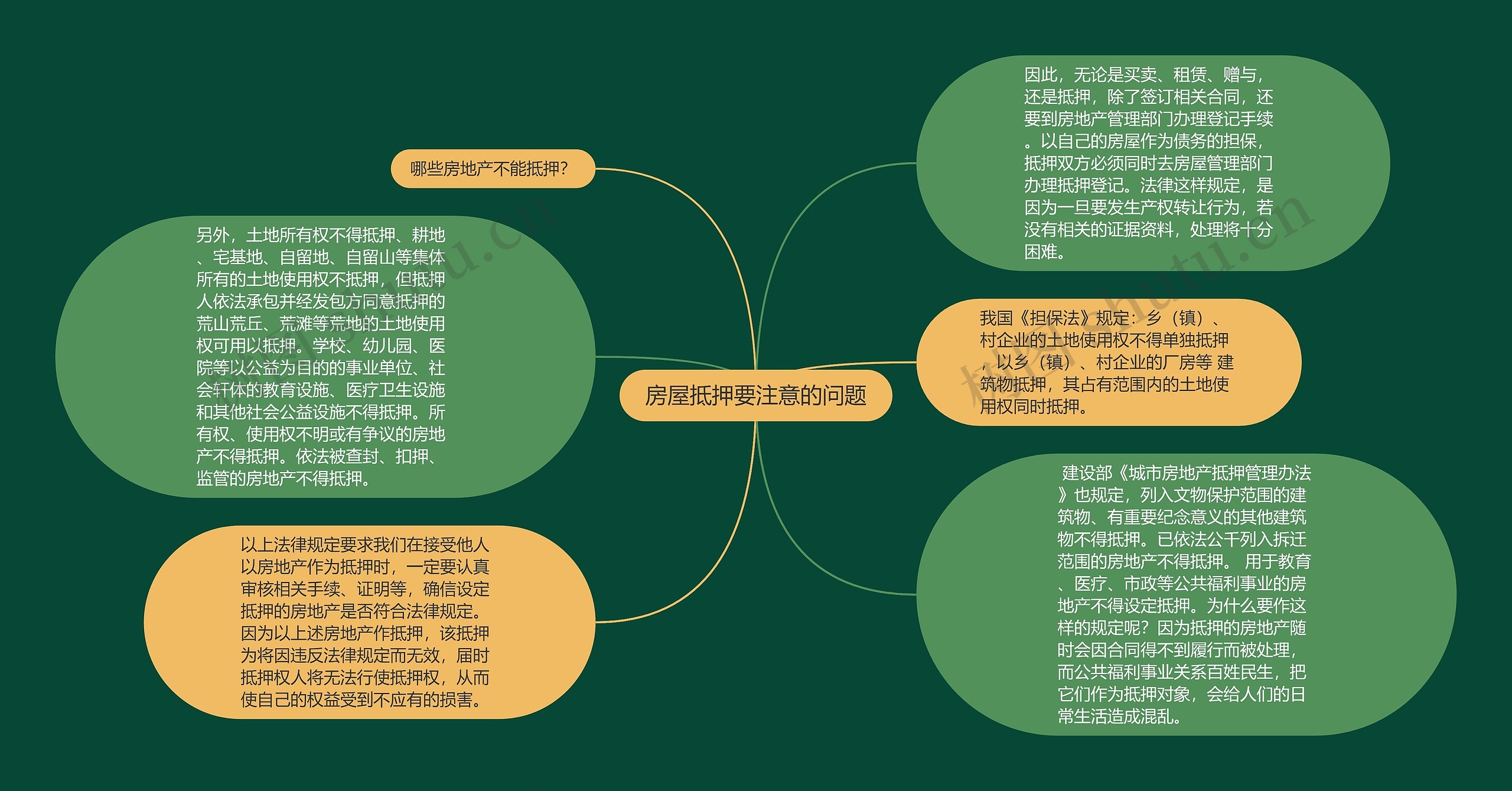 房屋抵押要注意的问题思维导图