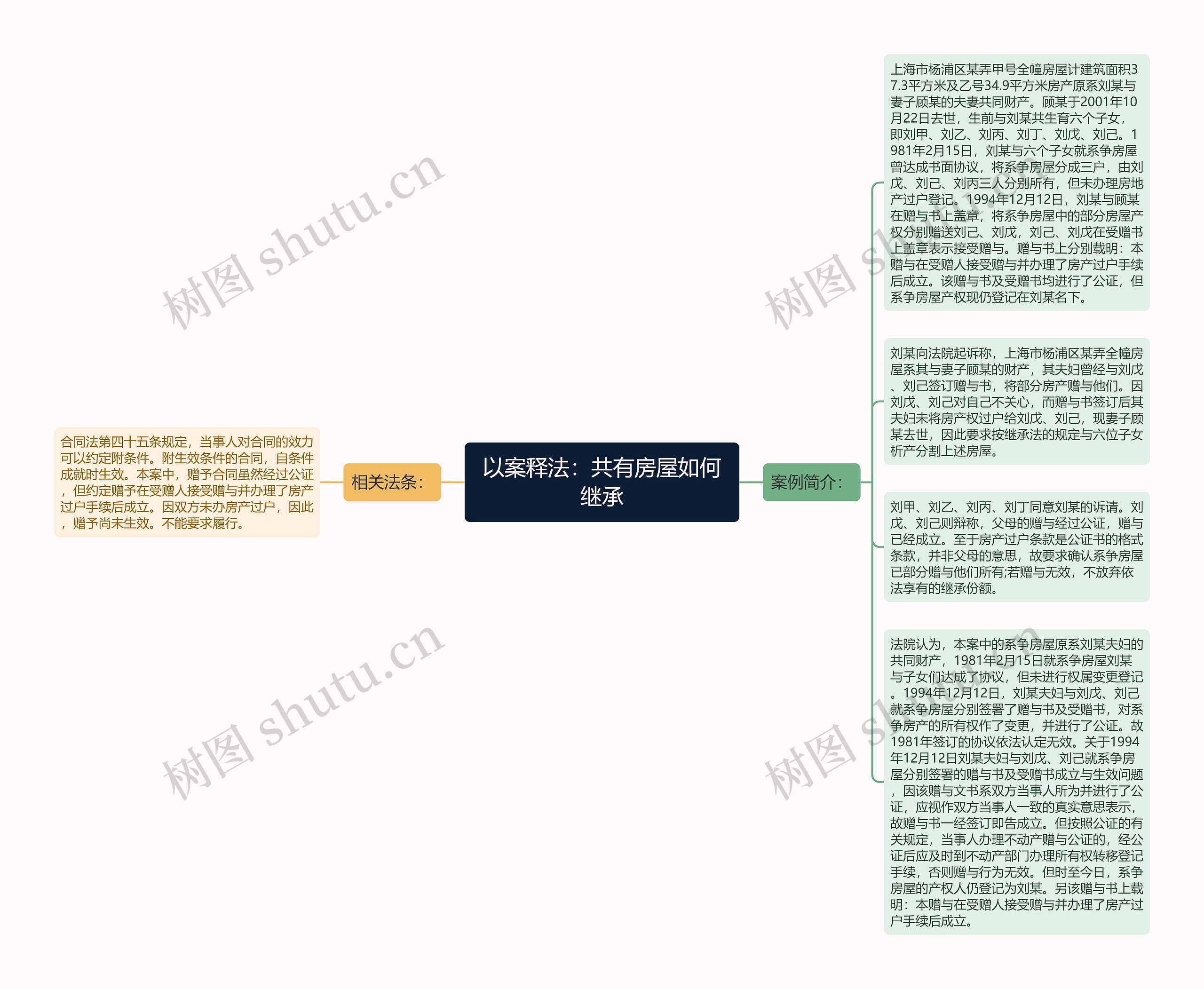 以案释法：共有房屋如何继承思维导图