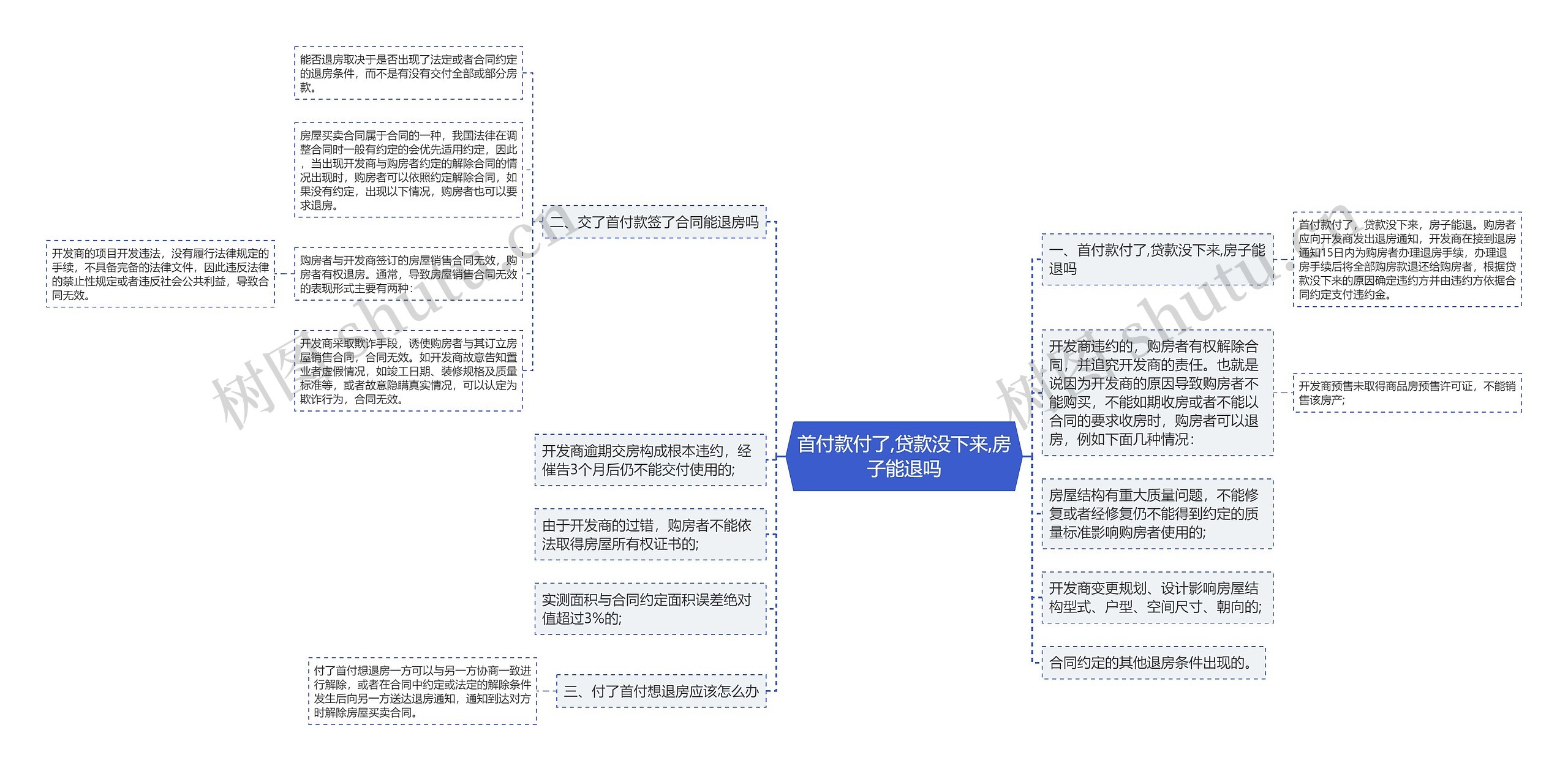 首付款付了,贷款没下来,房子能退吗